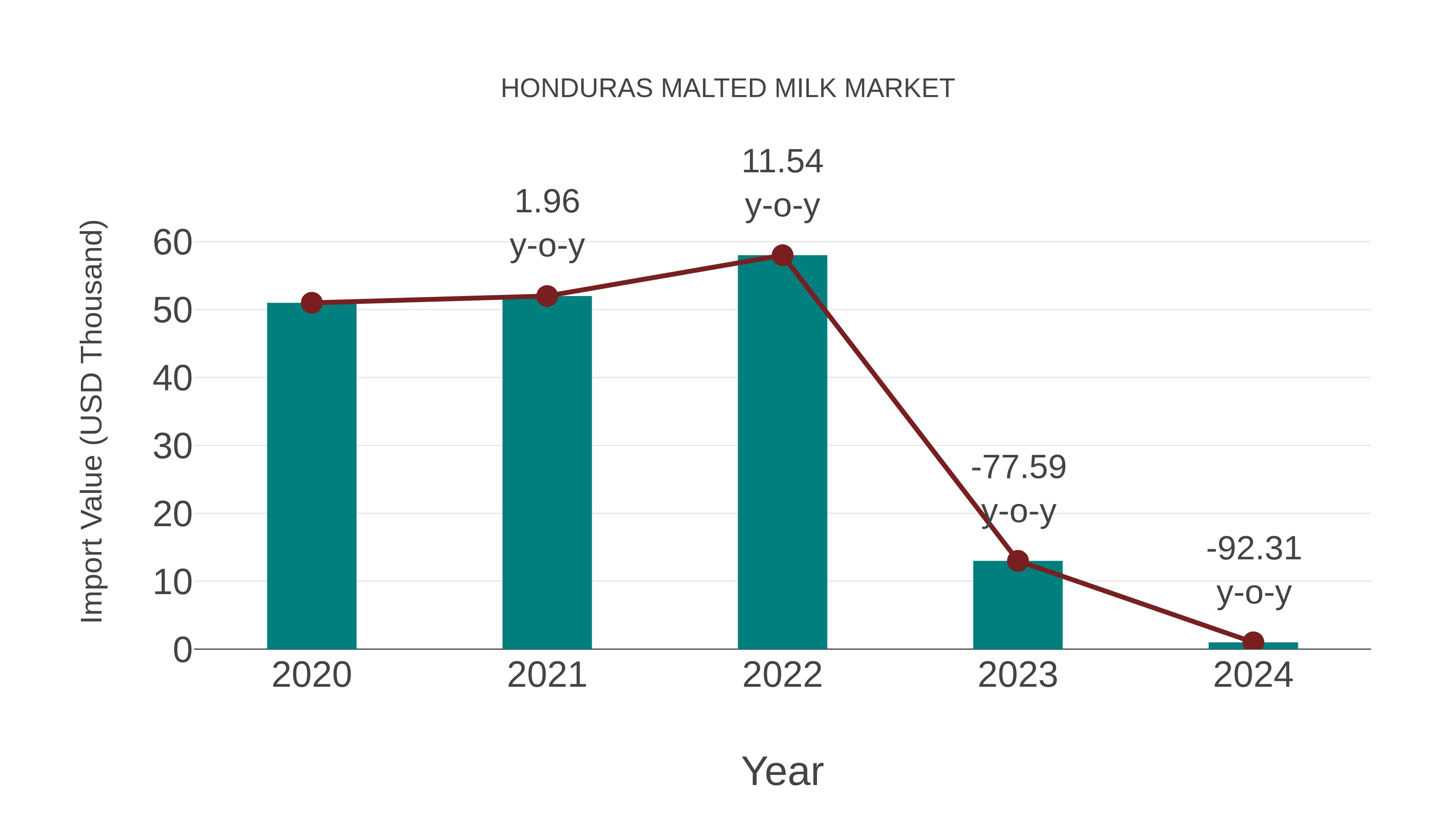  Honduras Malted Milk Market: Import Trend Analysis