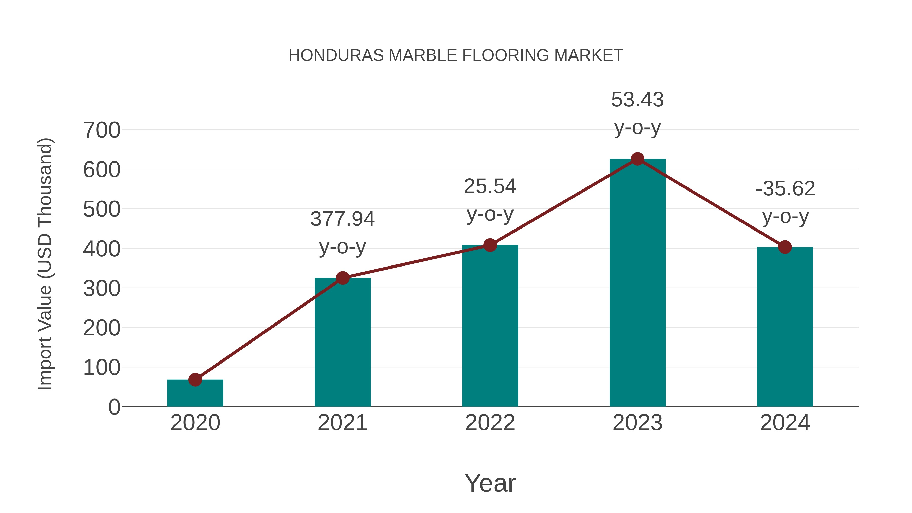  Honduras Marble Flooring Market: Import Trend Analysis