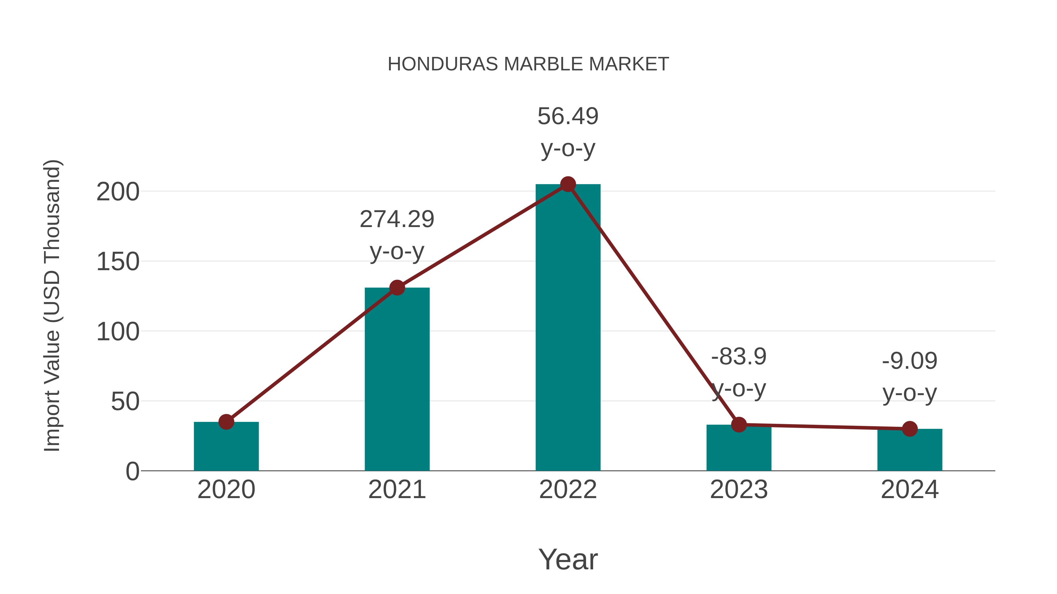  Honduras Marble Market: Import Trend Analysis
