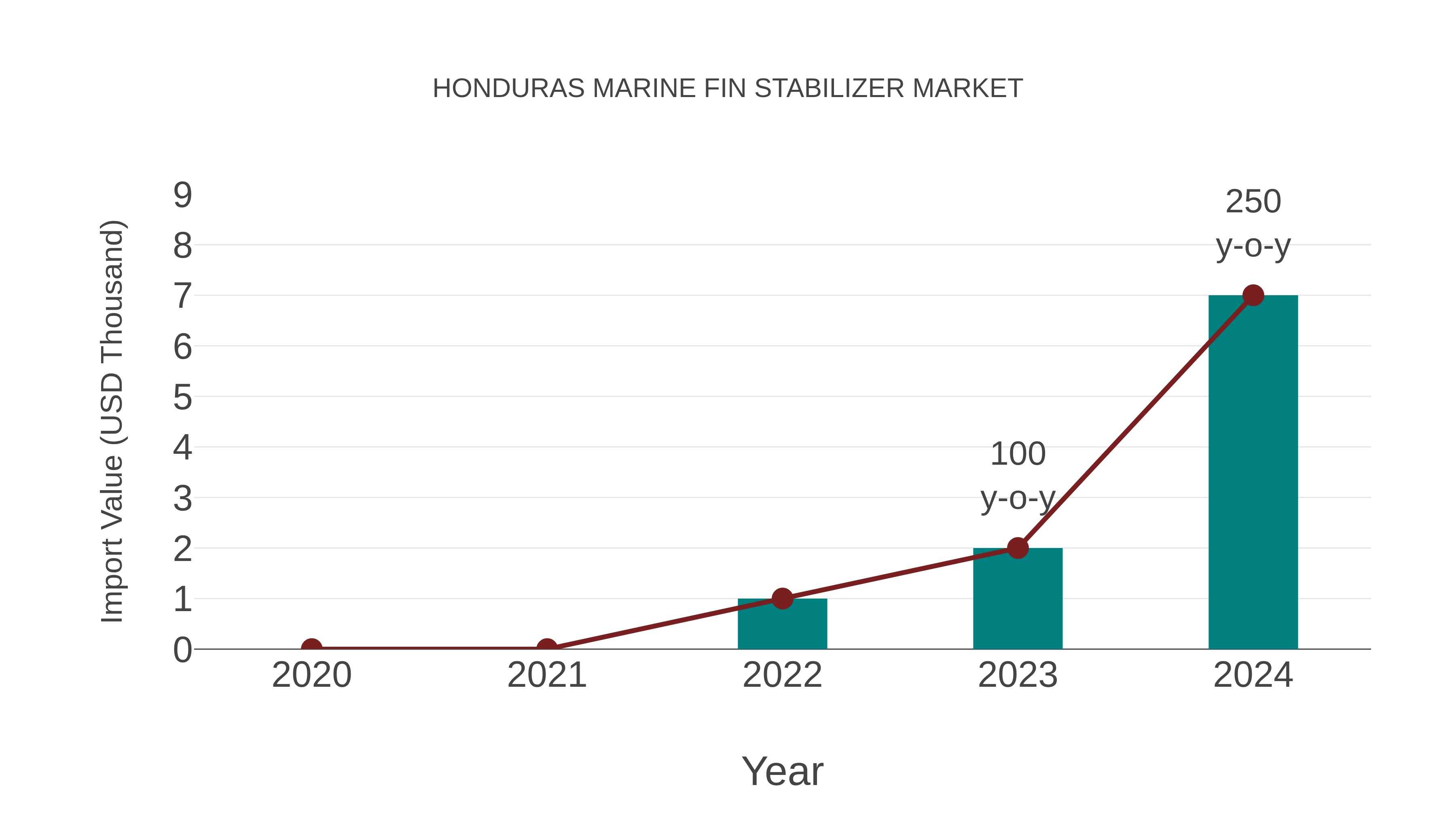  Honduras Marine Fin Stabilizer Market: Import Trend Analysis