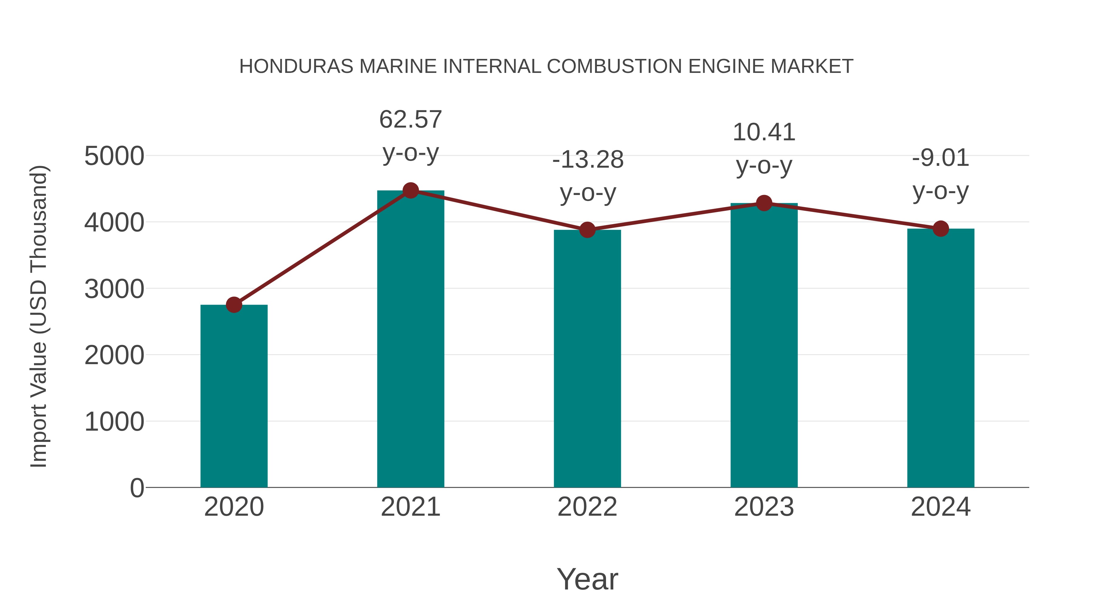  Honduras Marine Internal Combustion Engine Market: Import Trend Analysis