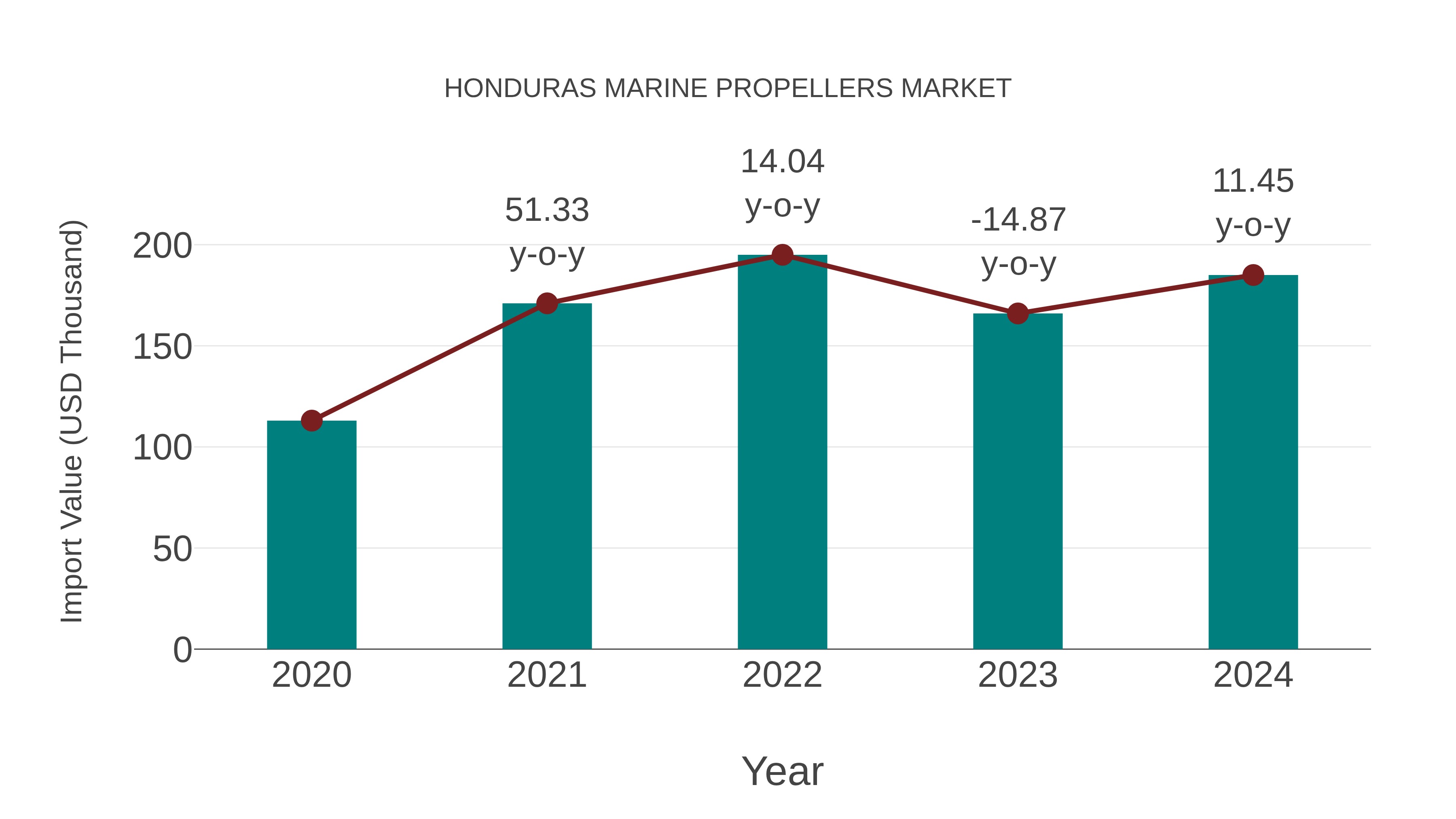  Honduras Marine Propellers Market: Import Trend Analysis