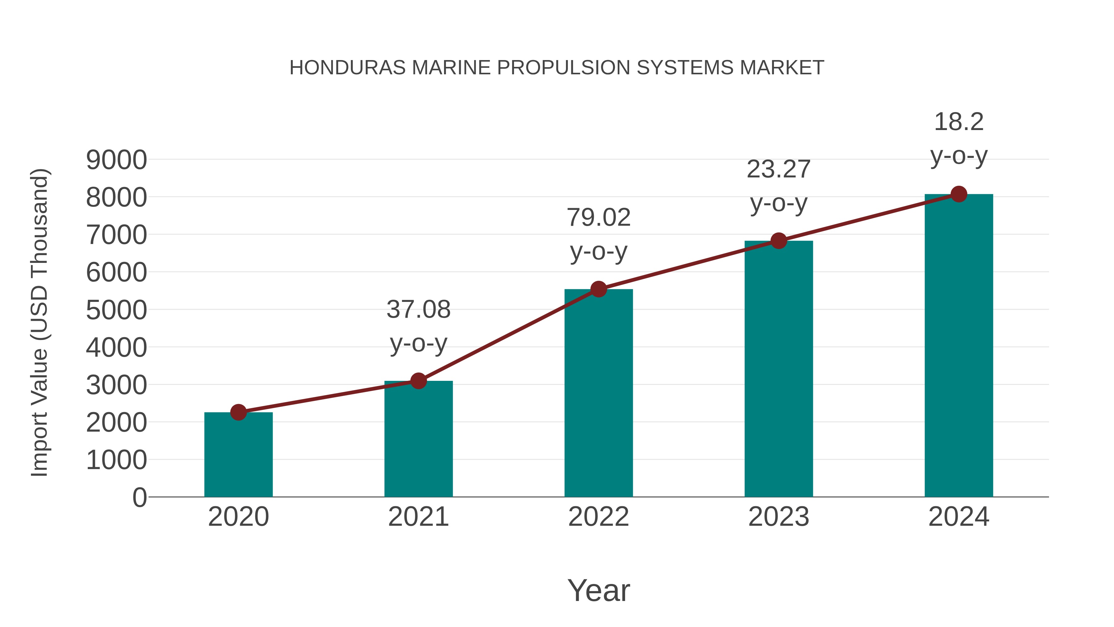 Honduras Marine Propulsion Systems Market: Import Trend Analysis
