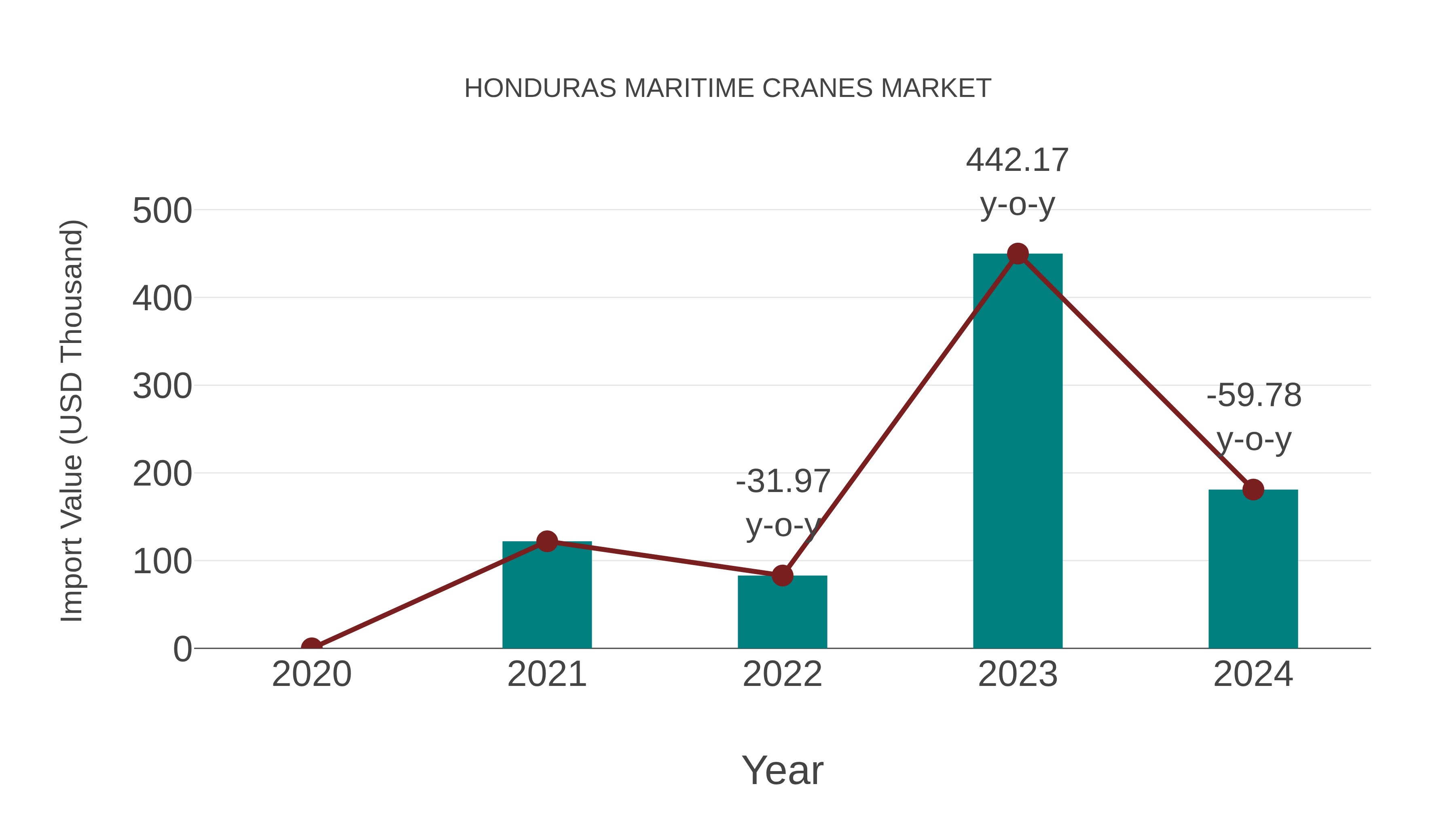  Honduras Maritime Cranes Market: Import Trend Analysis