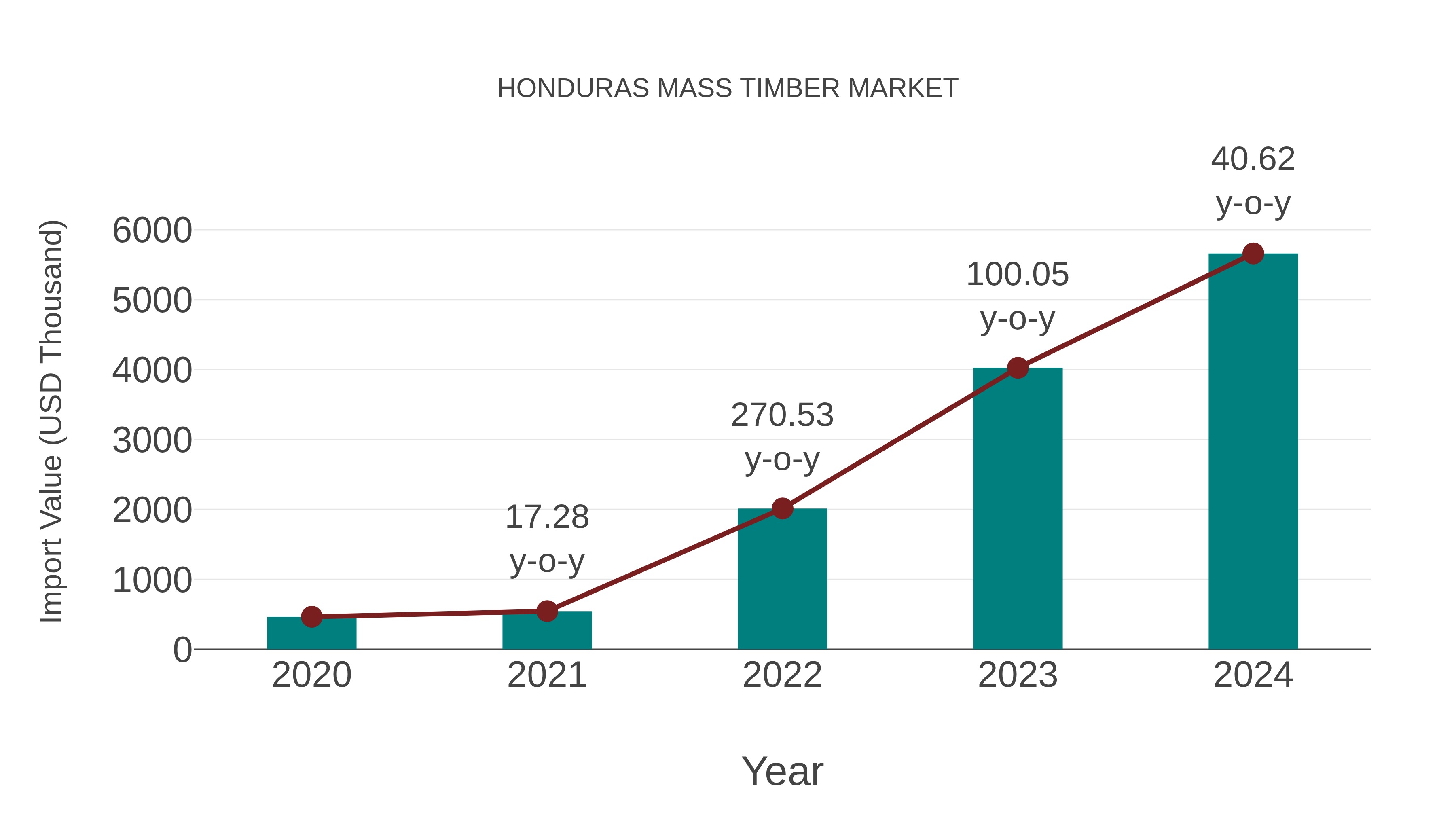 Honduras Mass Timber Market: Import Trend Analysis