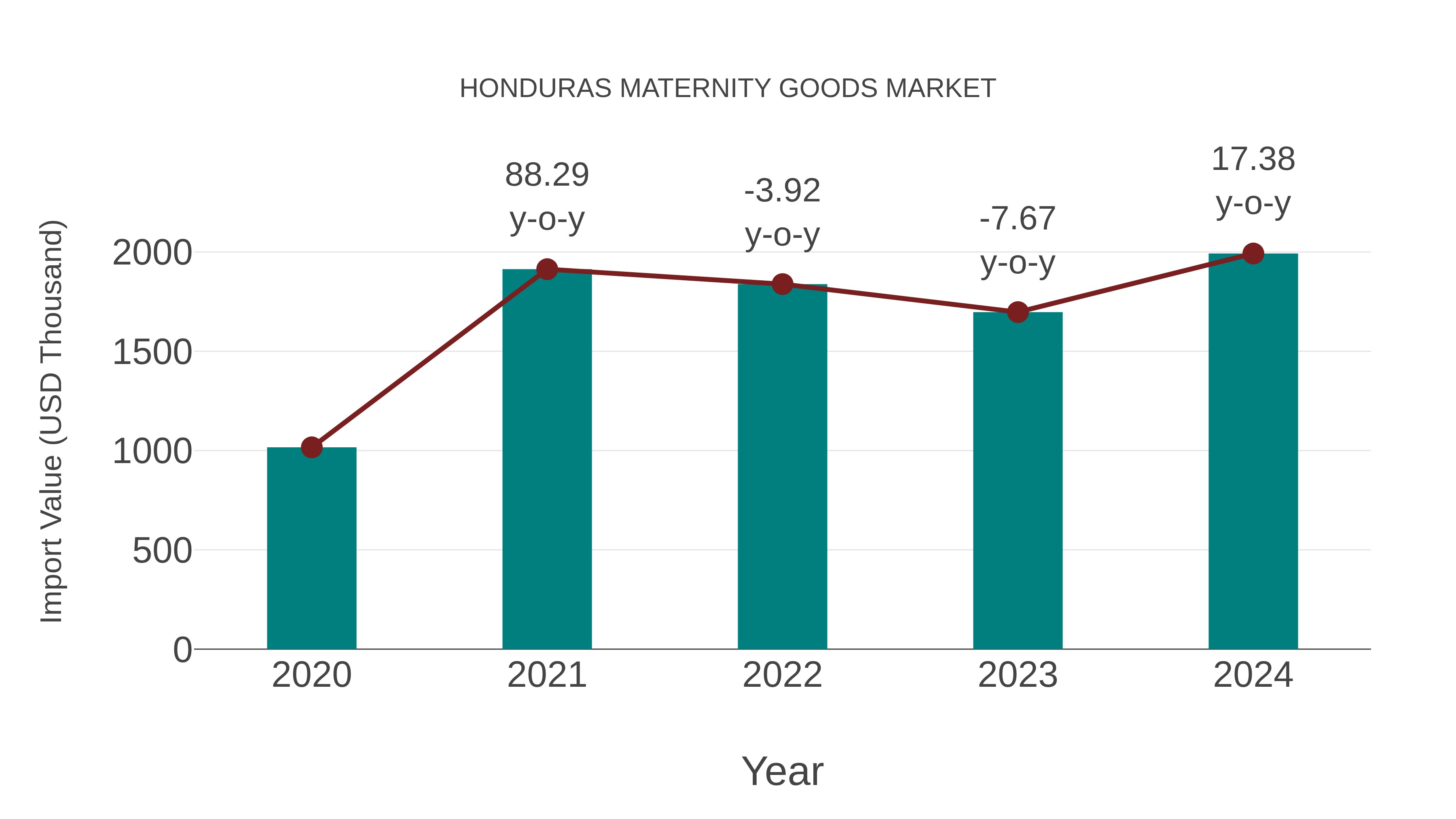  Honduras Maternity Goods Market: Import Trend Analysis