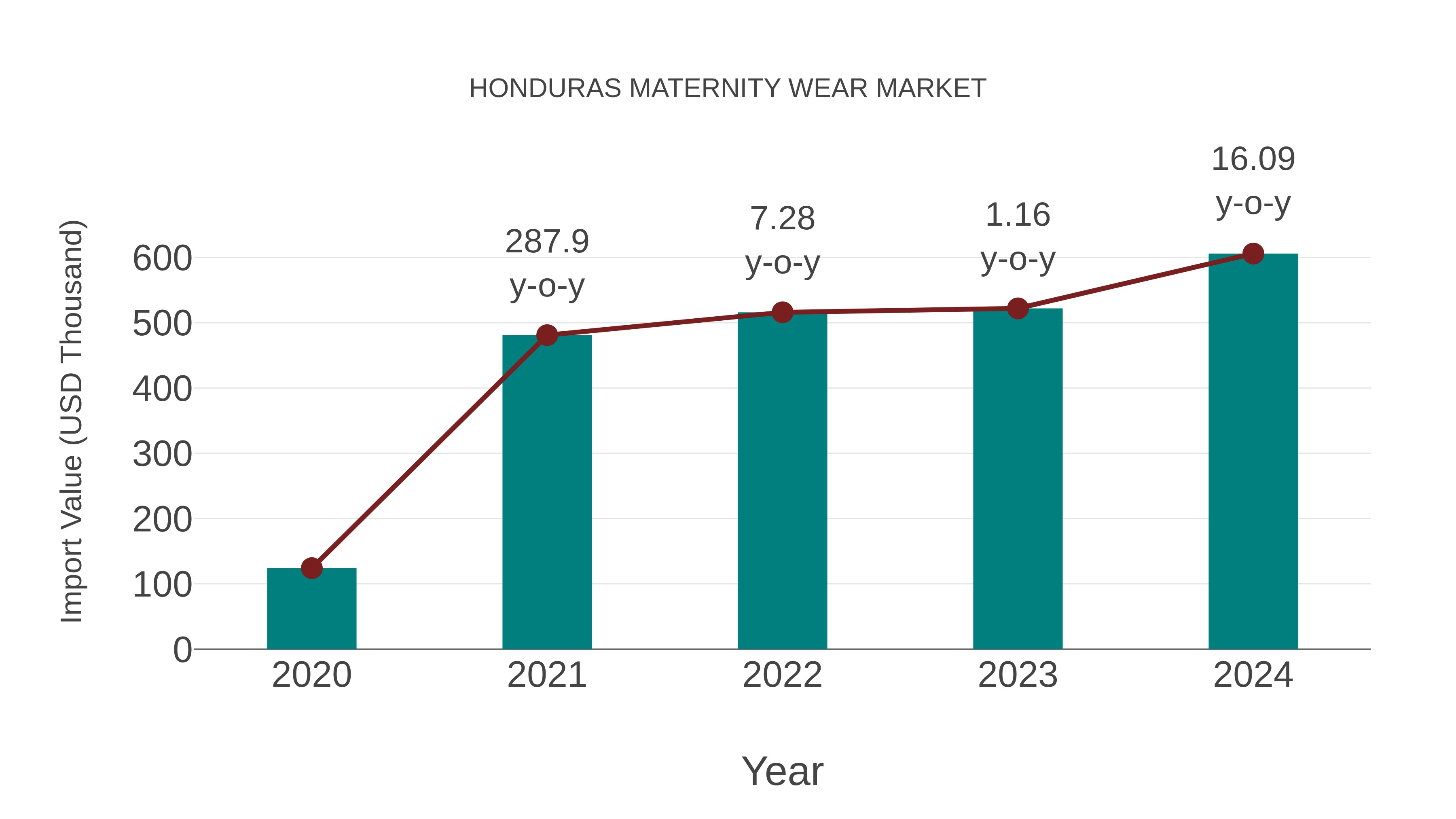 Honduras Maternity Wear Market: Import Trend Analysis