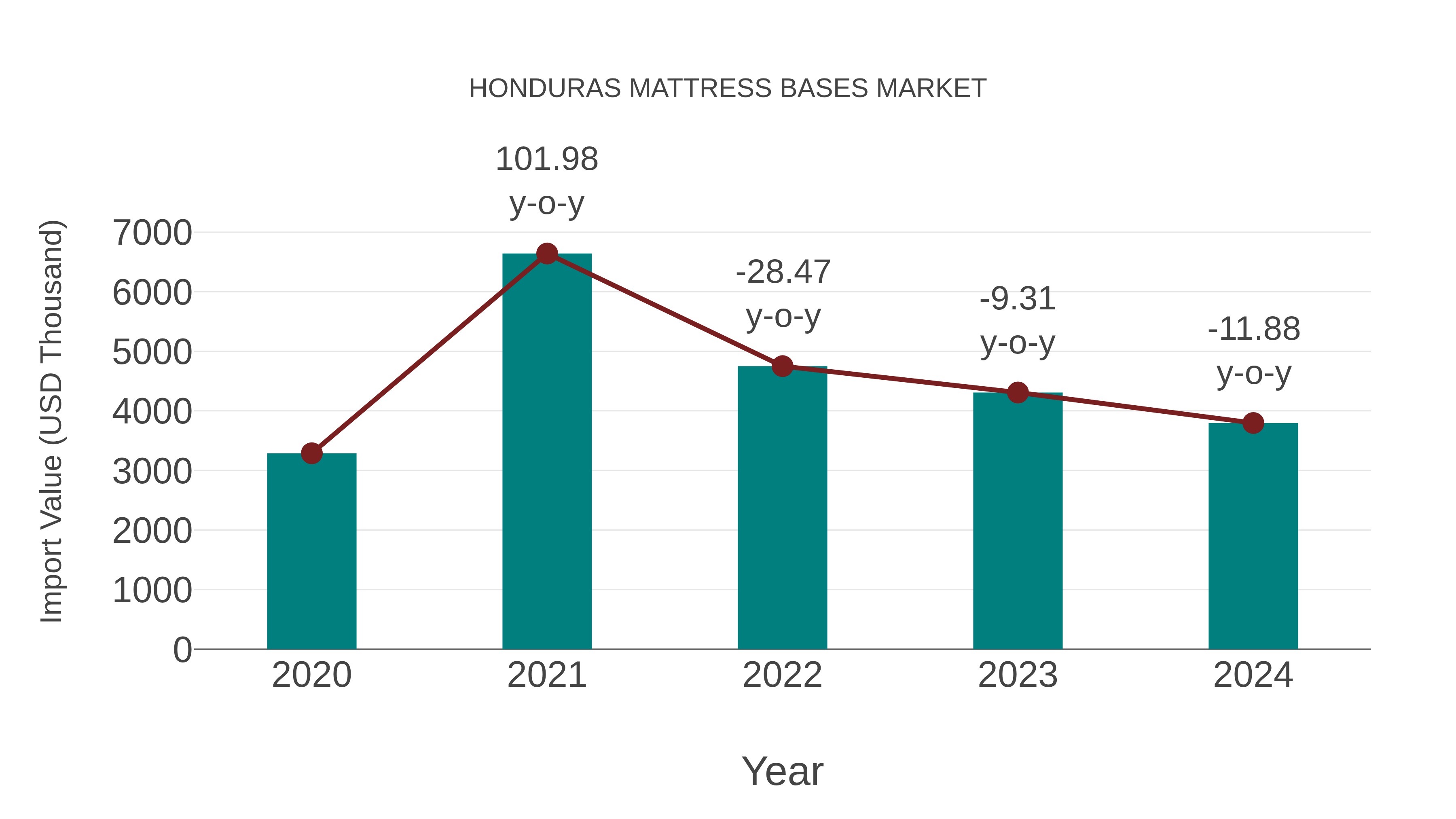  Honduras Mattress Bases Market: Import Trend Analysis