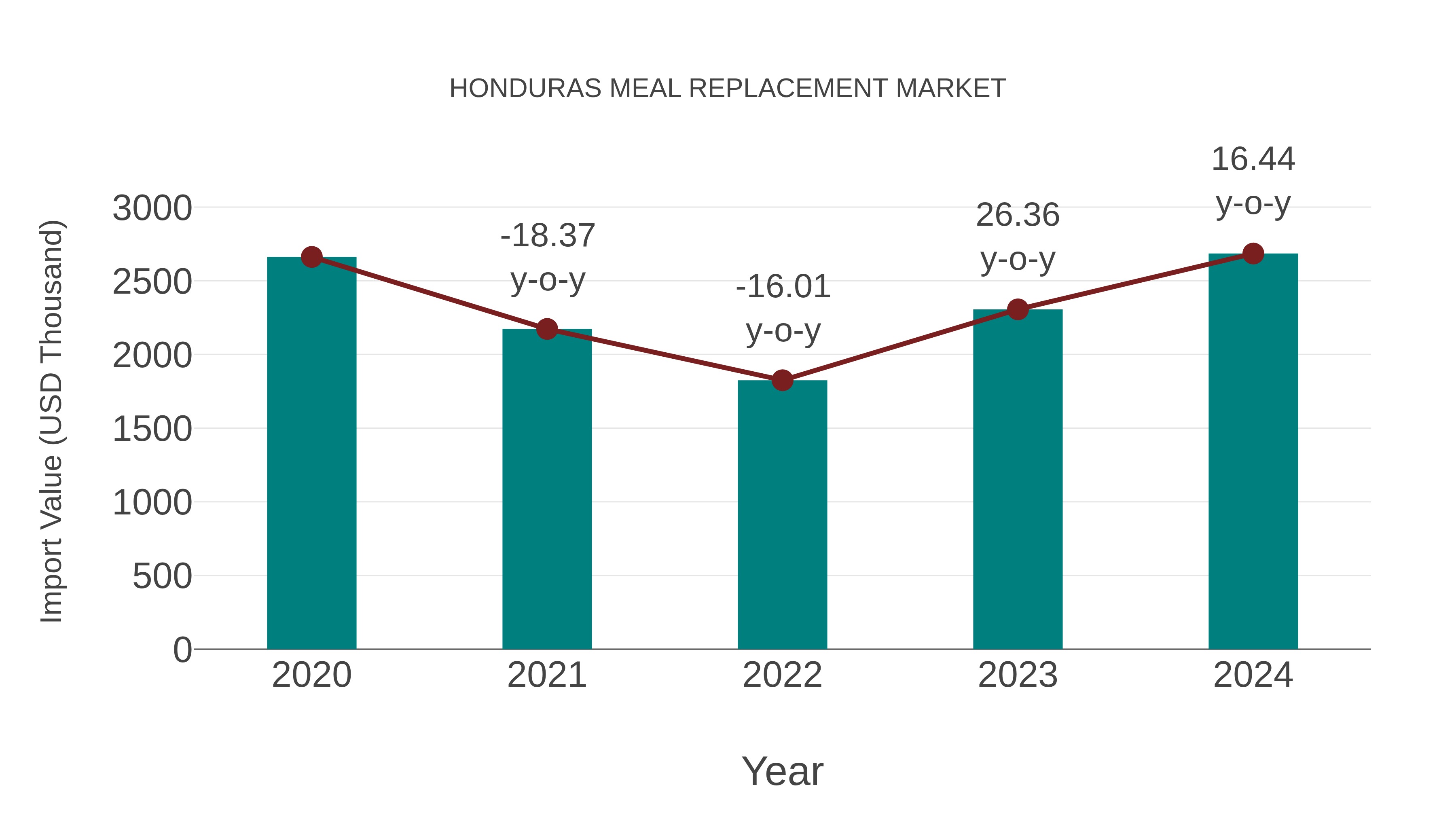  Honduras Meal Replacement Market: Import Trend Analysis