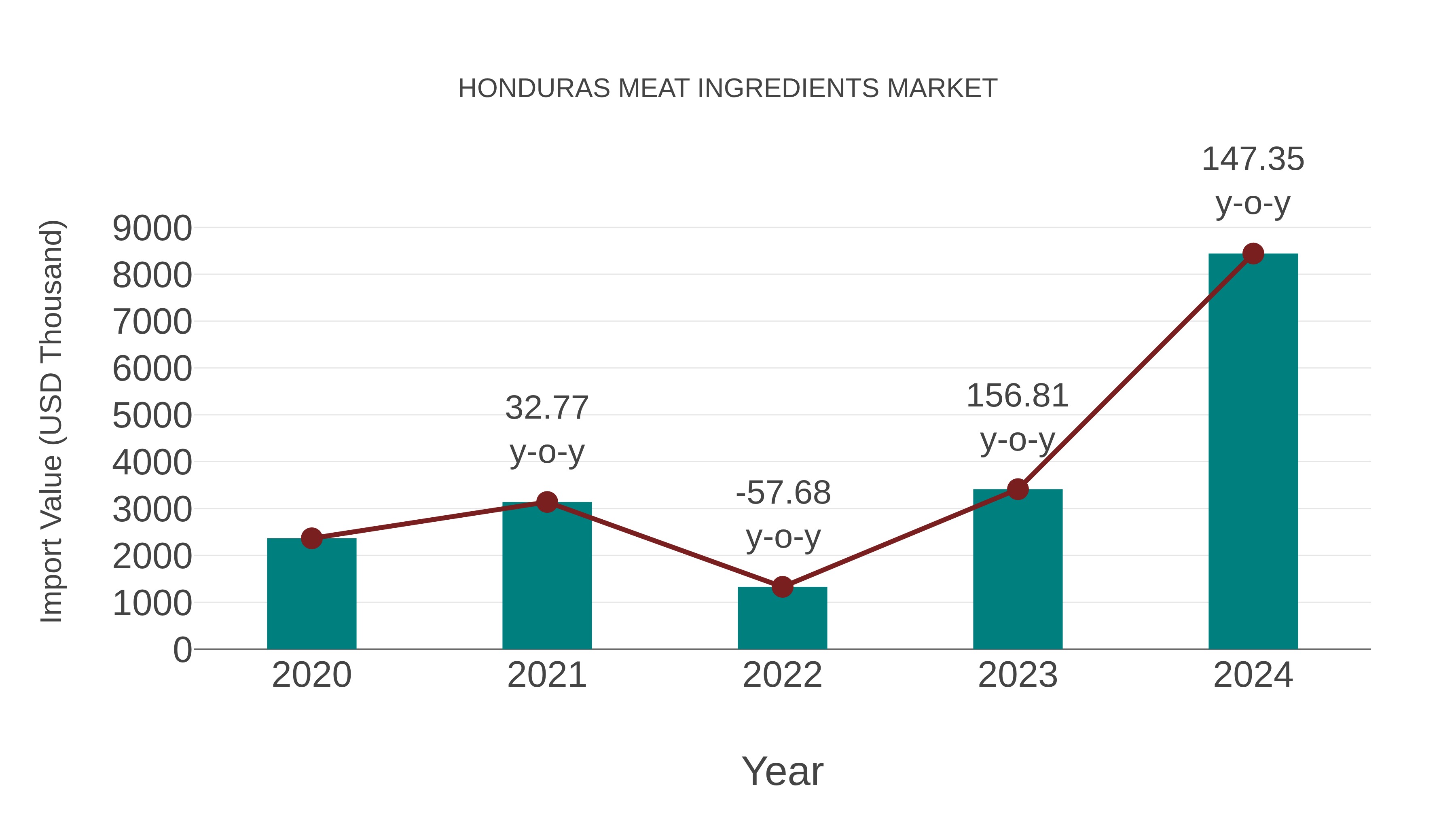  Honduras Meat Ingredients Market: Import Trend Analysis