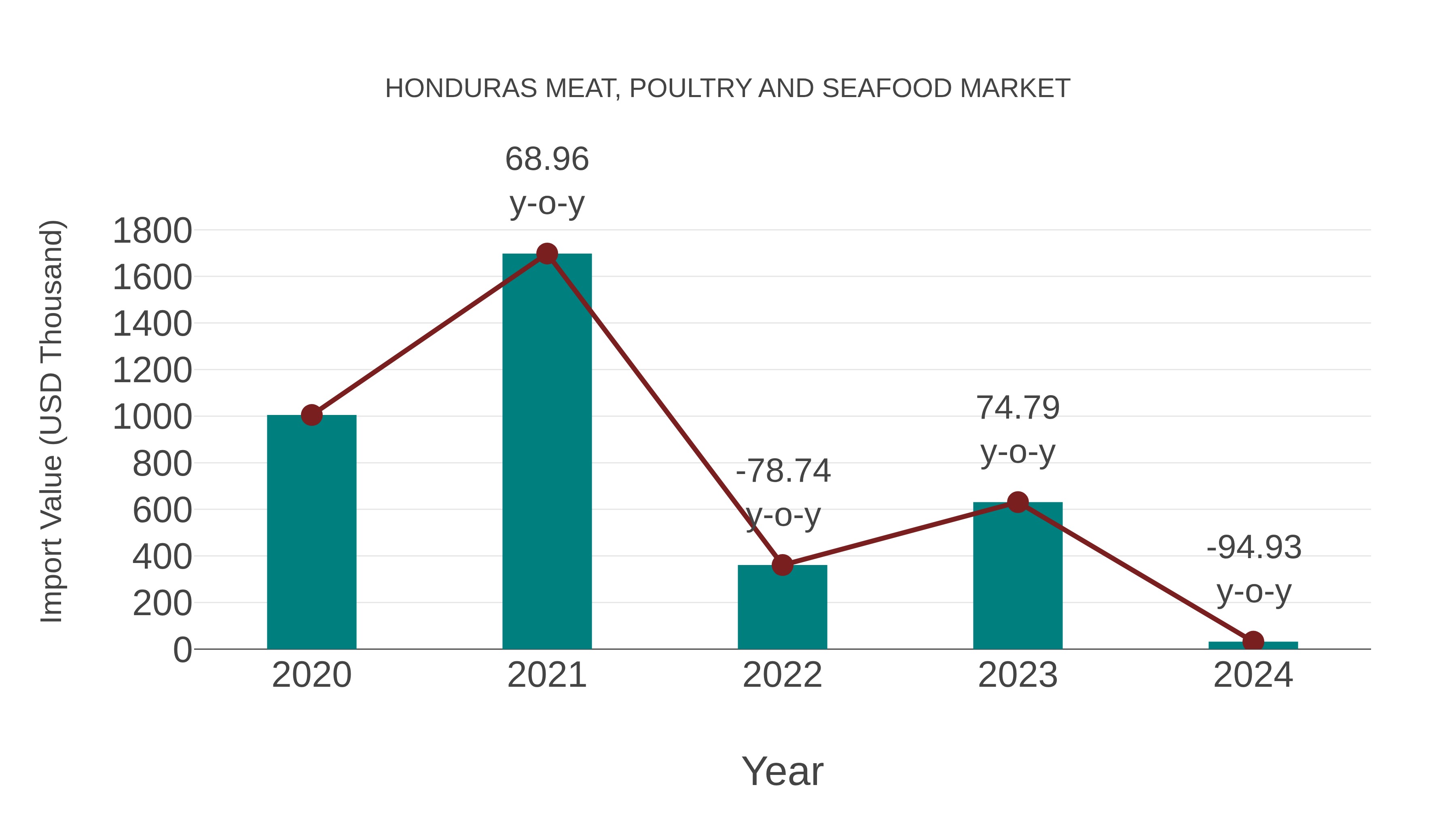 Honduras Meat, Poultry and Seafood Market: Import Trend Analysis
