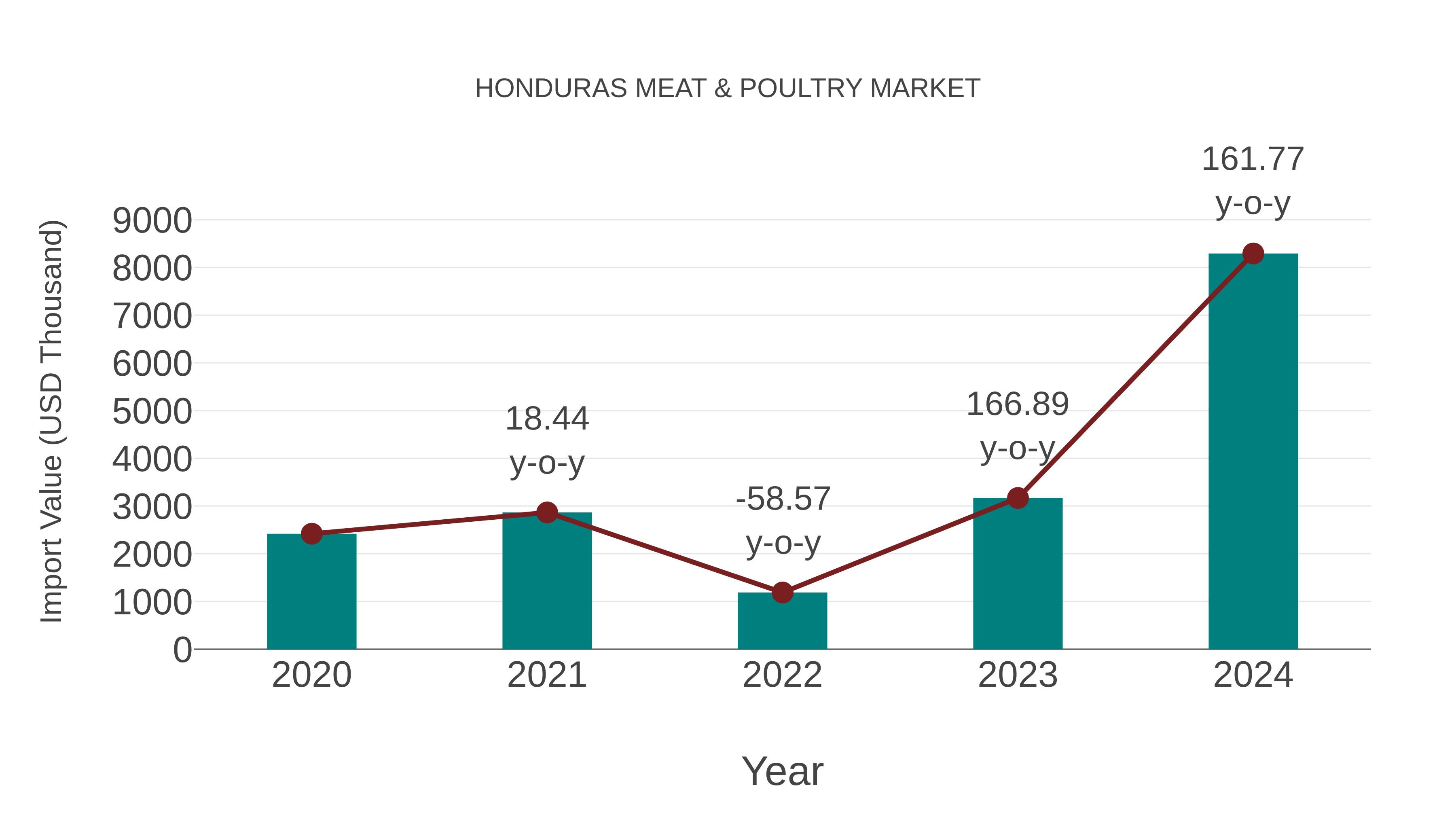 Honduras Meat & Poultry Market: Import Trend Analysis