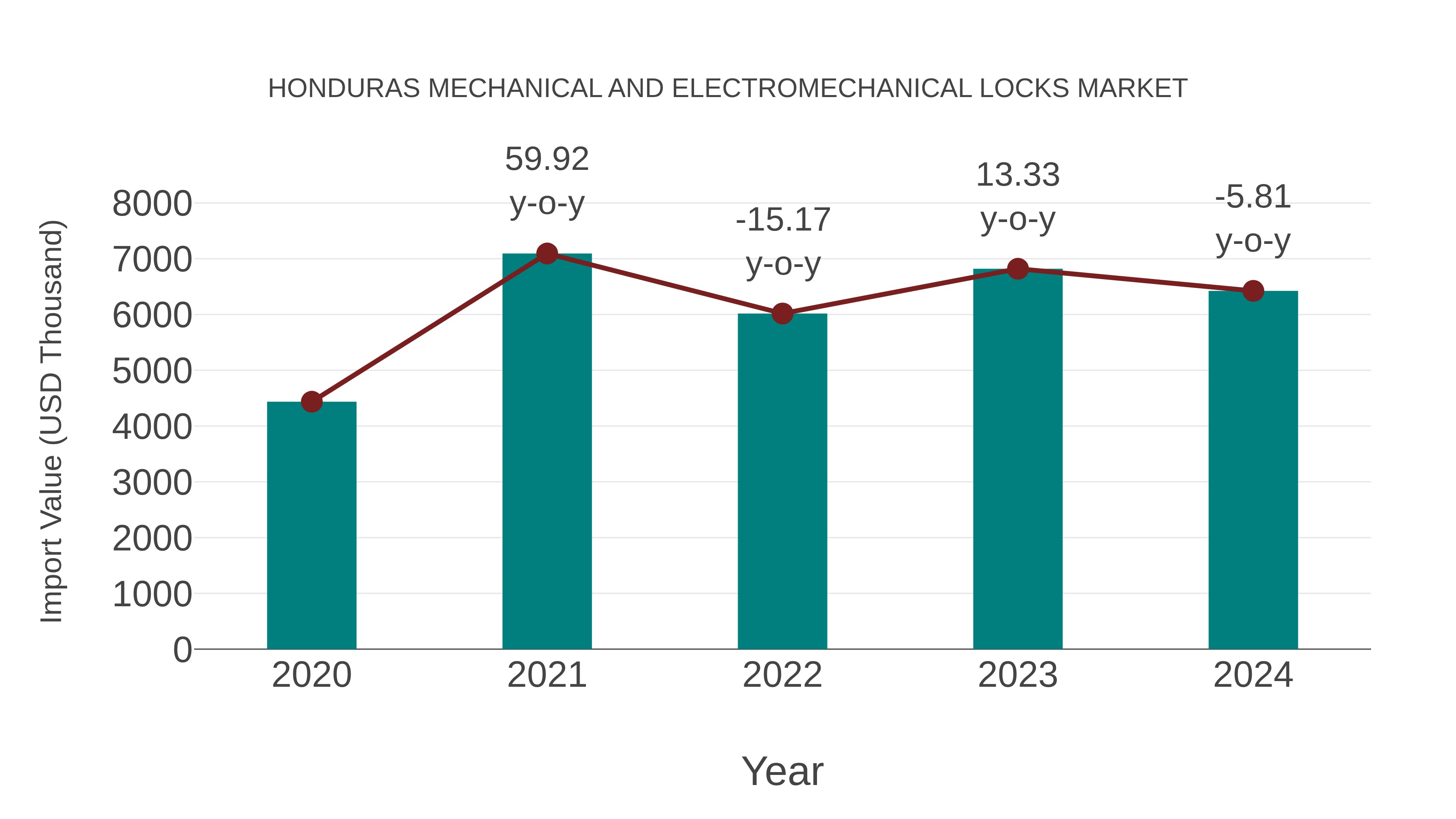 Honduras Mechanical and Electromechanical Locks Market: Import Trend Analysis