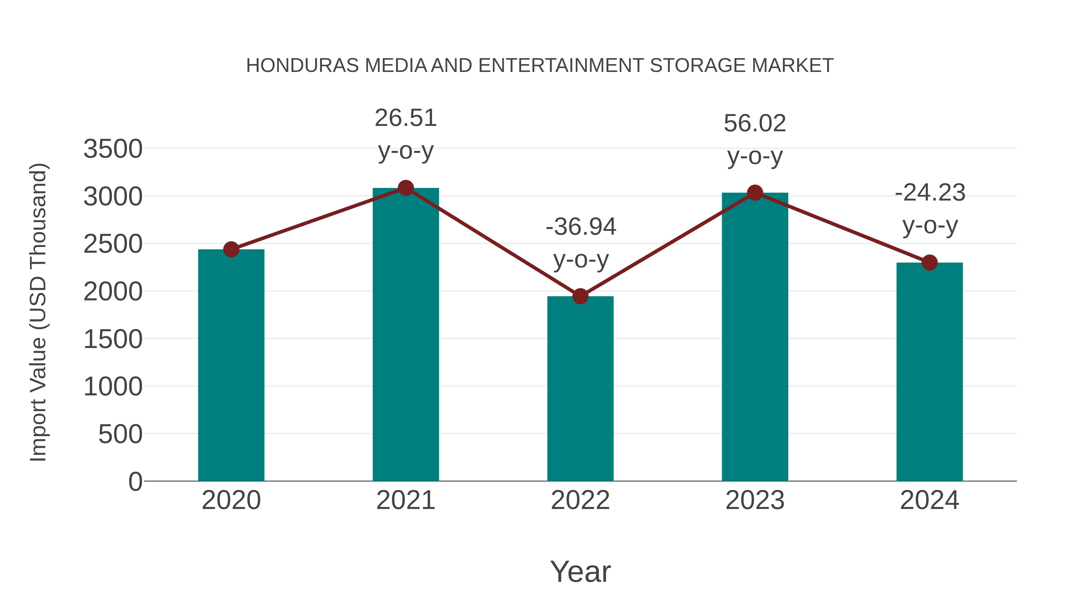  Honduras Media and Entertainment Storage Market: Import Trend Analysis