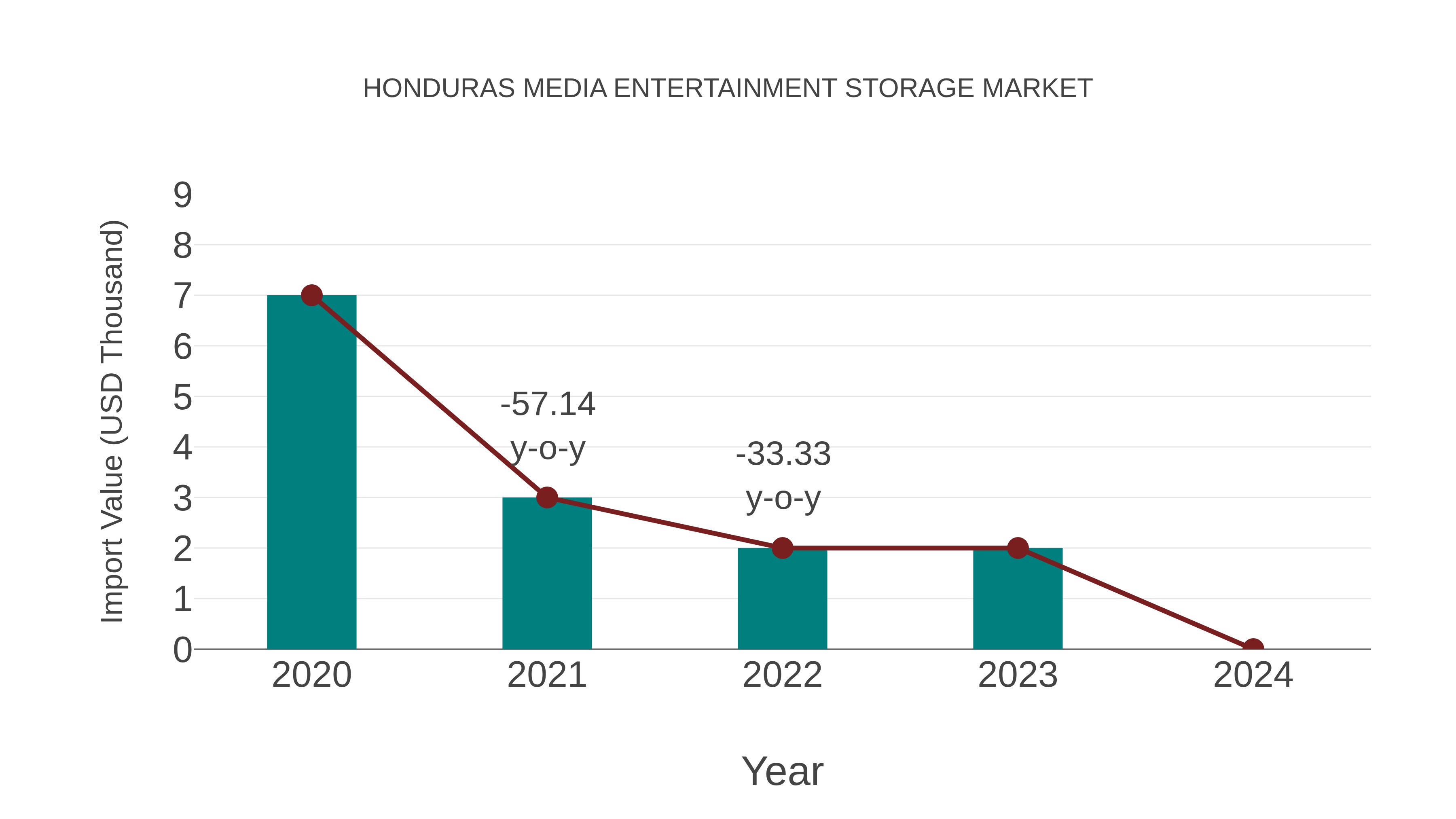 Honduras Media Entertainment Storage Market: Import Trend Analysis