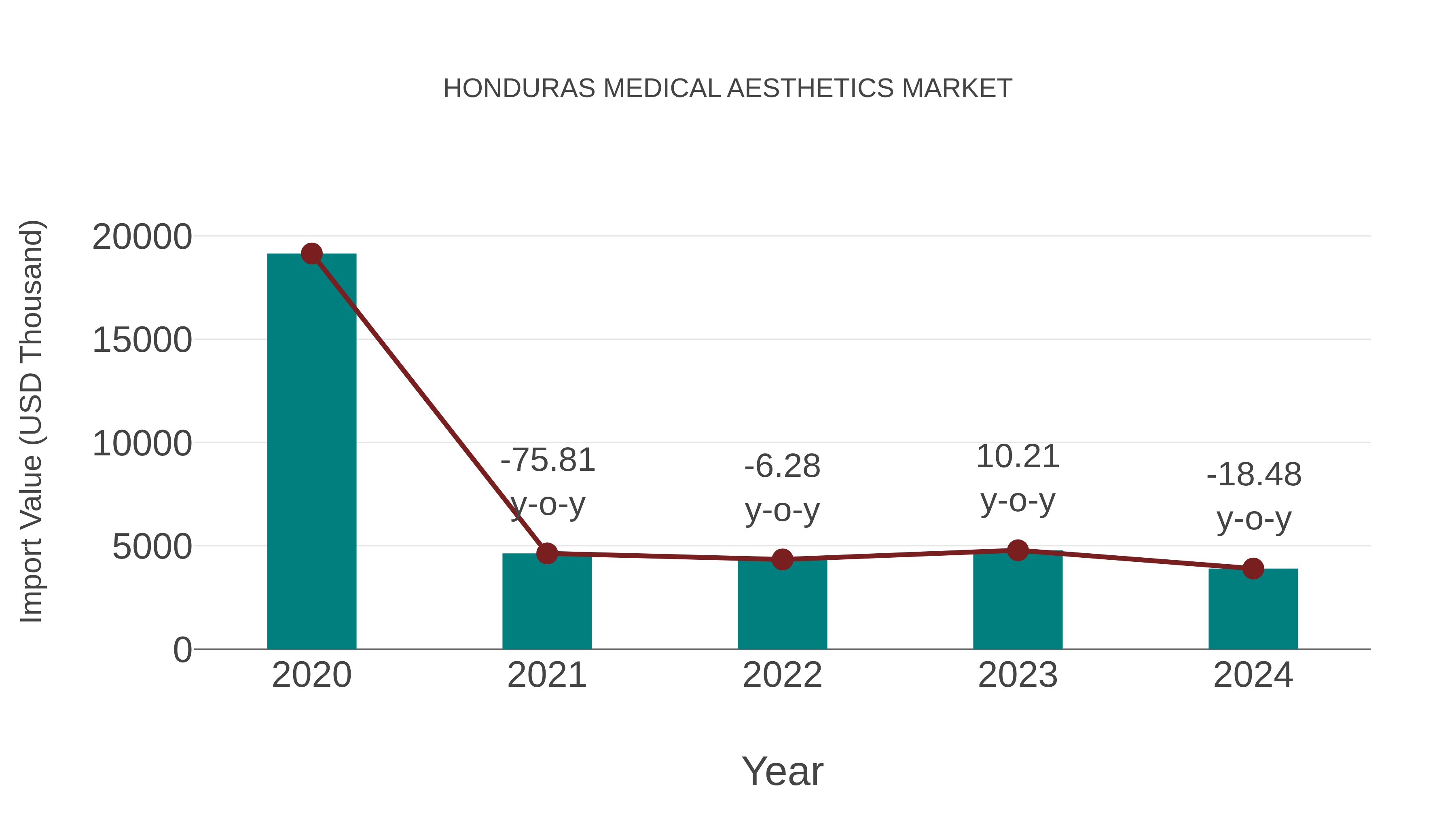  Honduras Medical Aesthetics Market: Import Trend Analysis