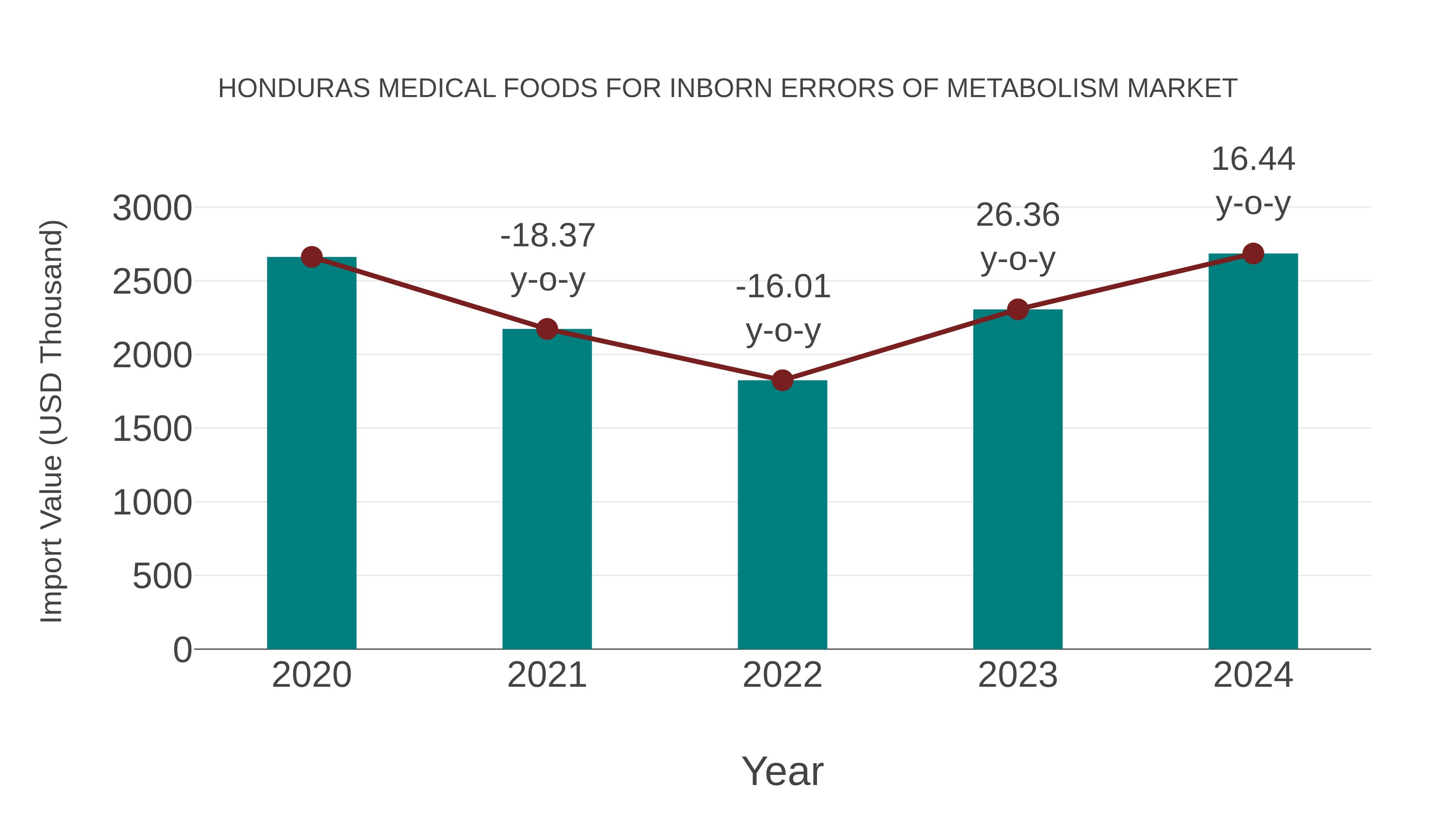 Honduras Medical Foods for Inborn Errors of Metabolism Market: Import Trend Analysis
