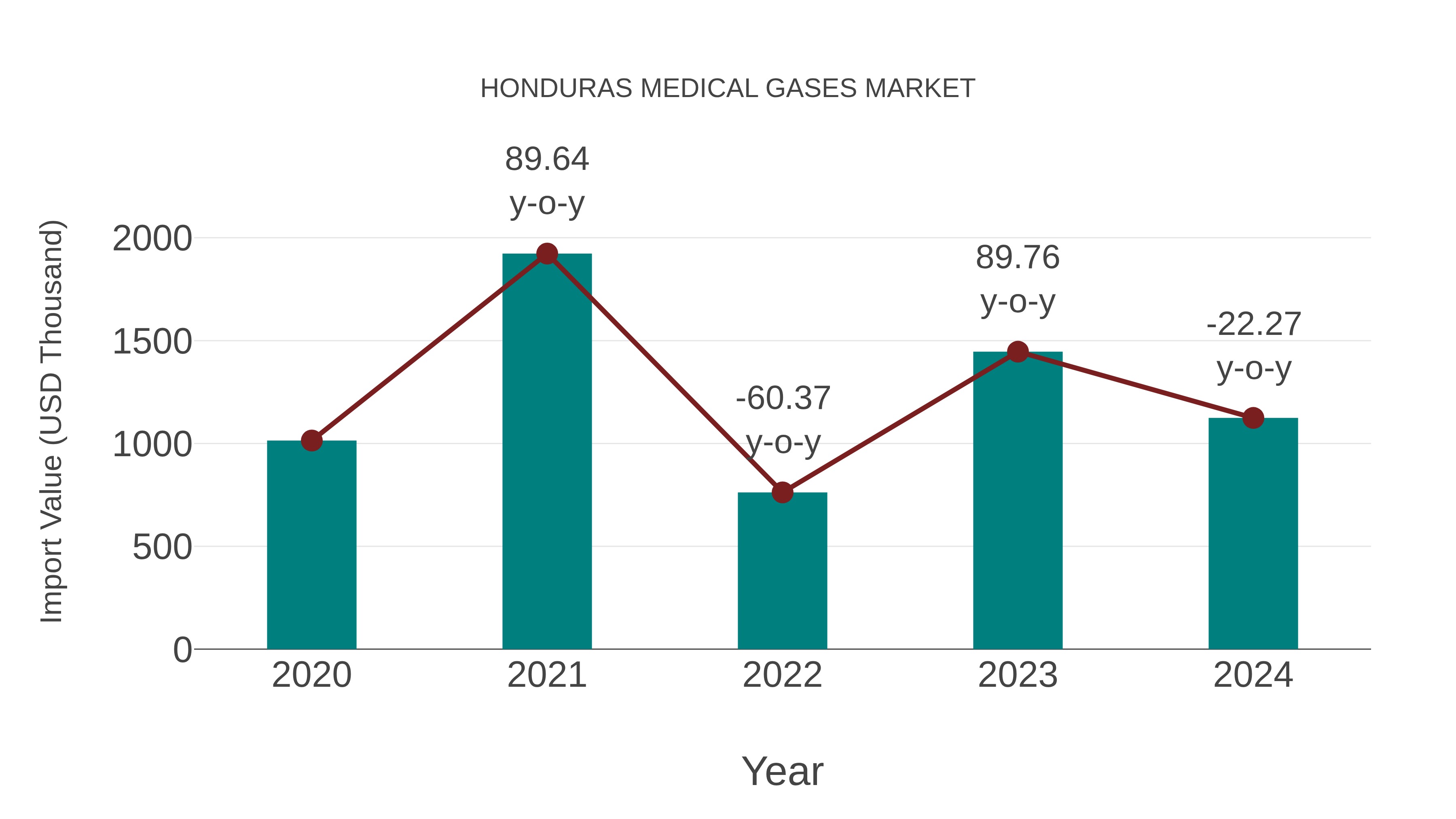 Honduras Medical Gases Market: Import Trend Analysis