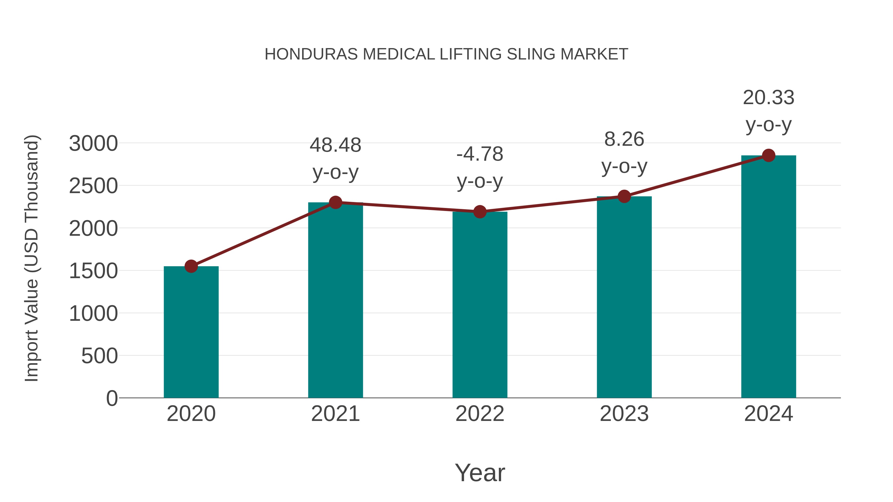 Honduras Medical Lifting Sling Market: Import Trend Analysis