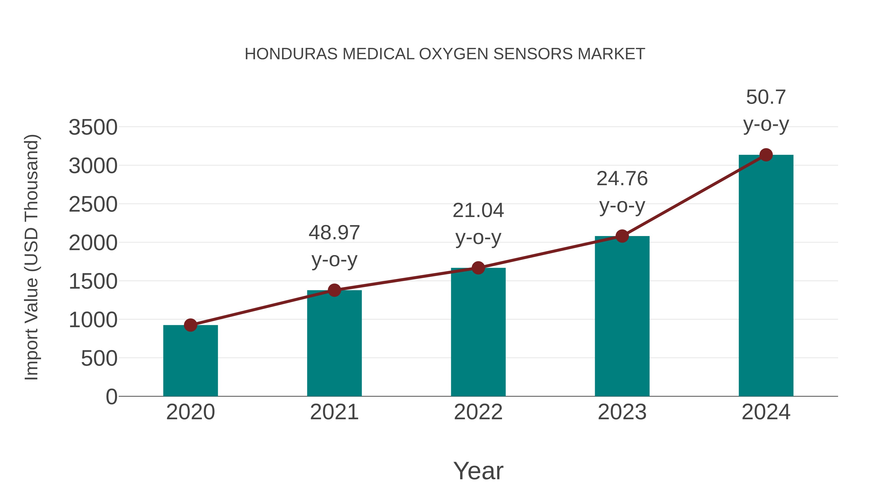 Honduras Medical Oxygen Sensors Market: Import Trend Analysis