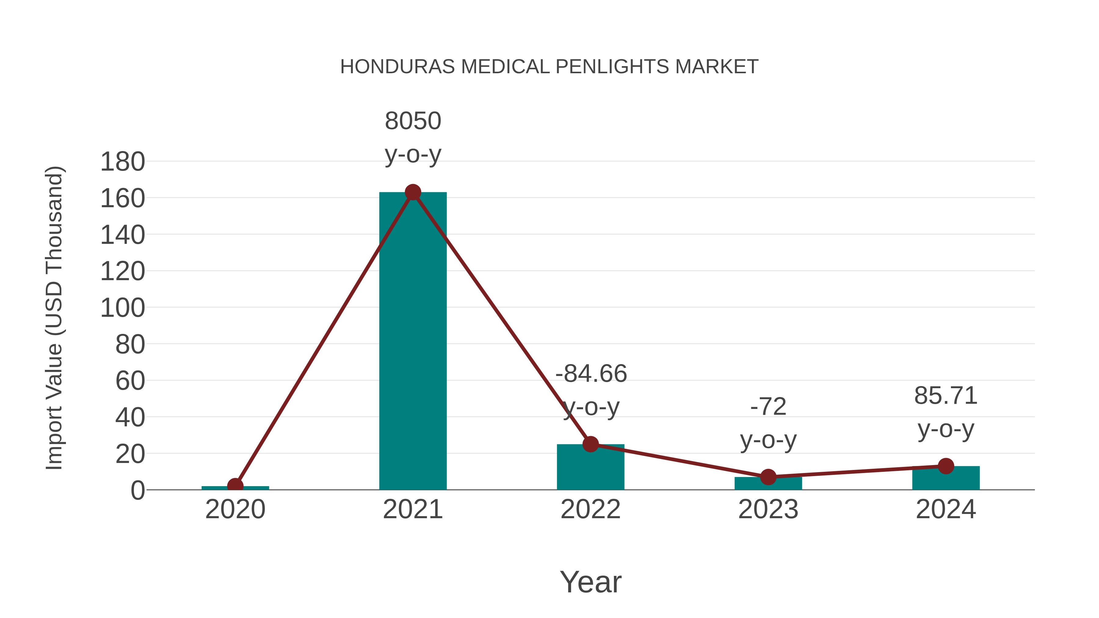 Honduras Medical Penlights Market: Import Trend Analysis
