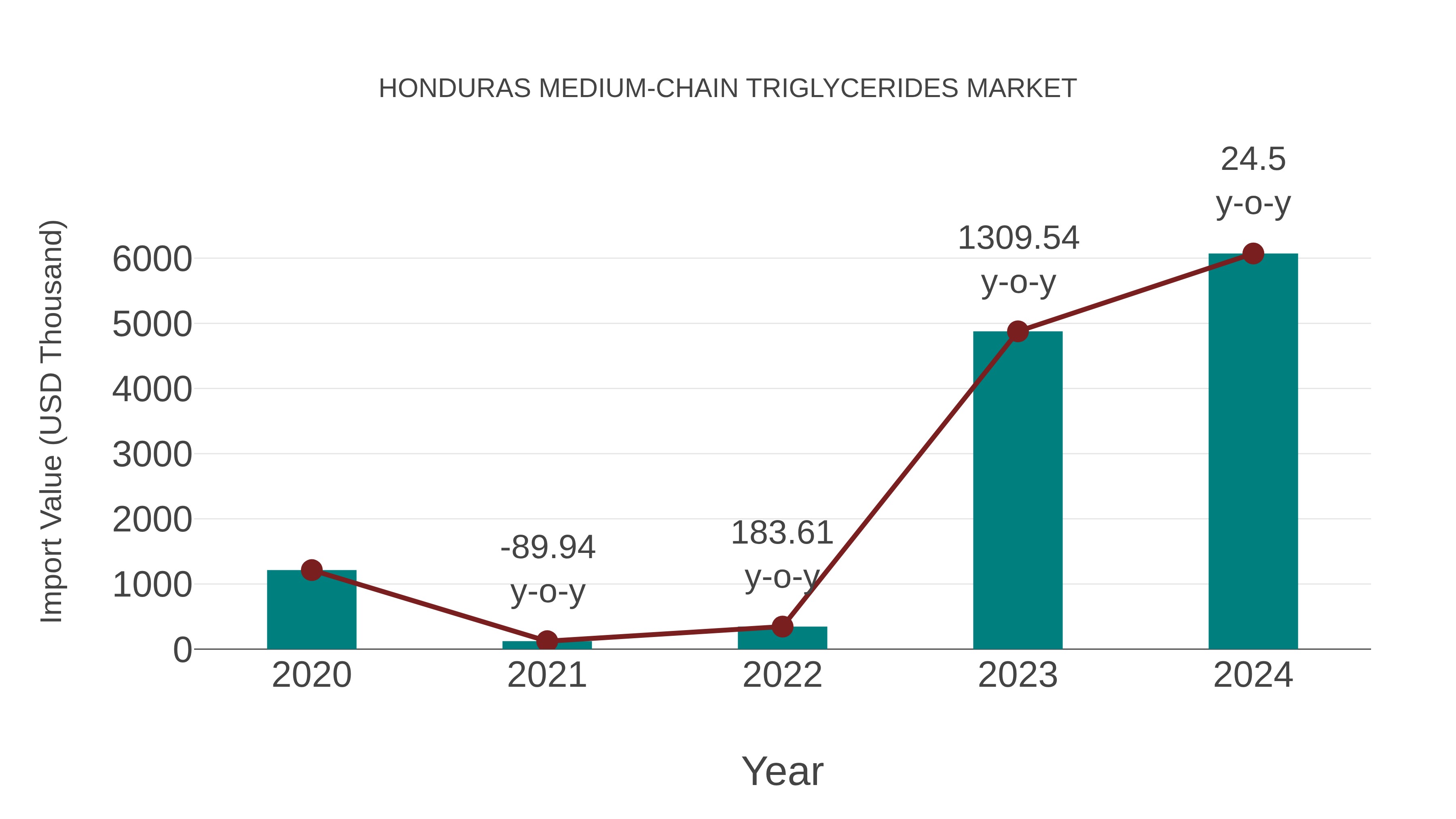  Honduras Medium-chain Triglycerides Market: Import Trend Analysis