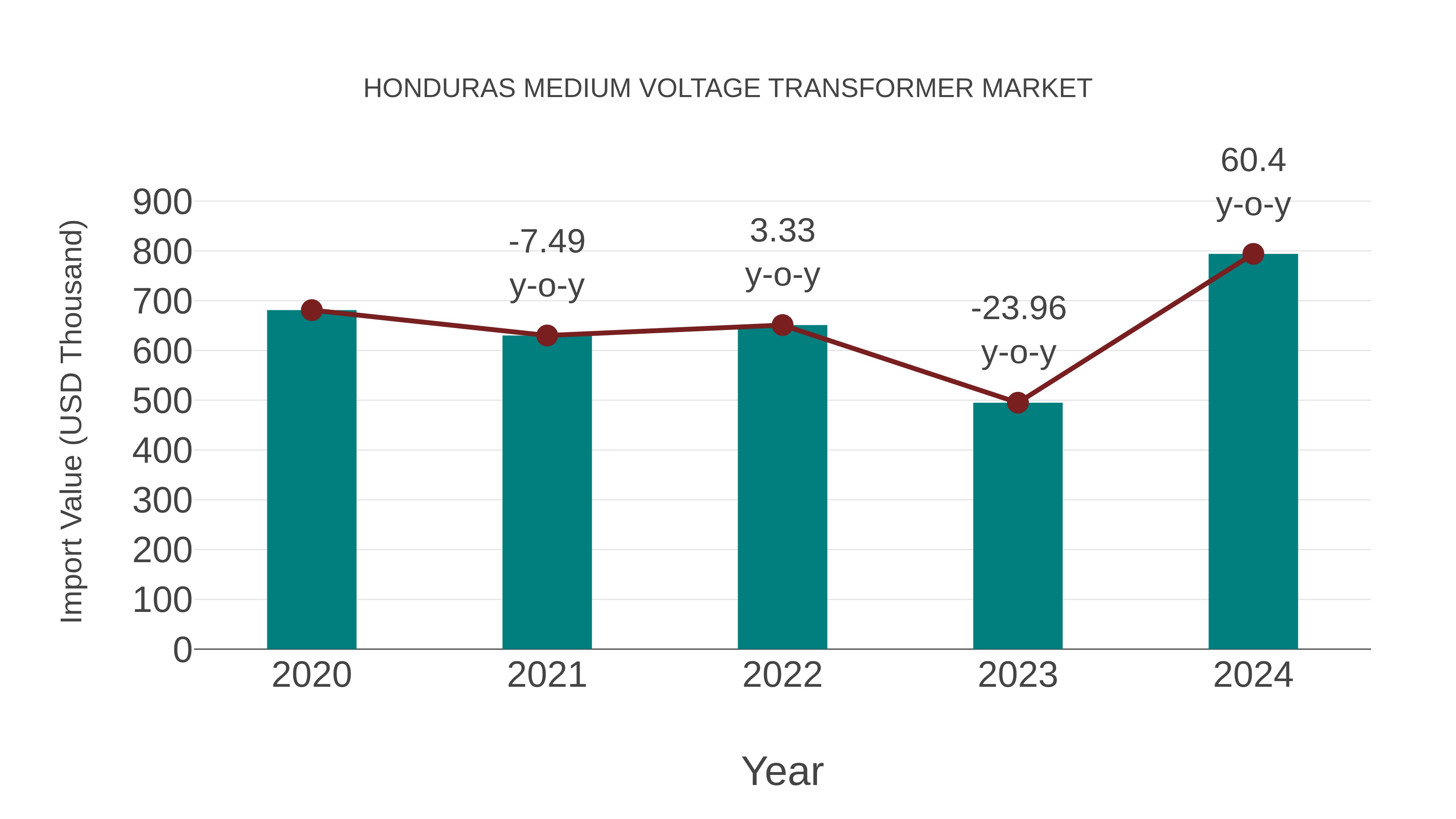  Honduras Medium Voltage Transformer Market: Import Trend Analysis