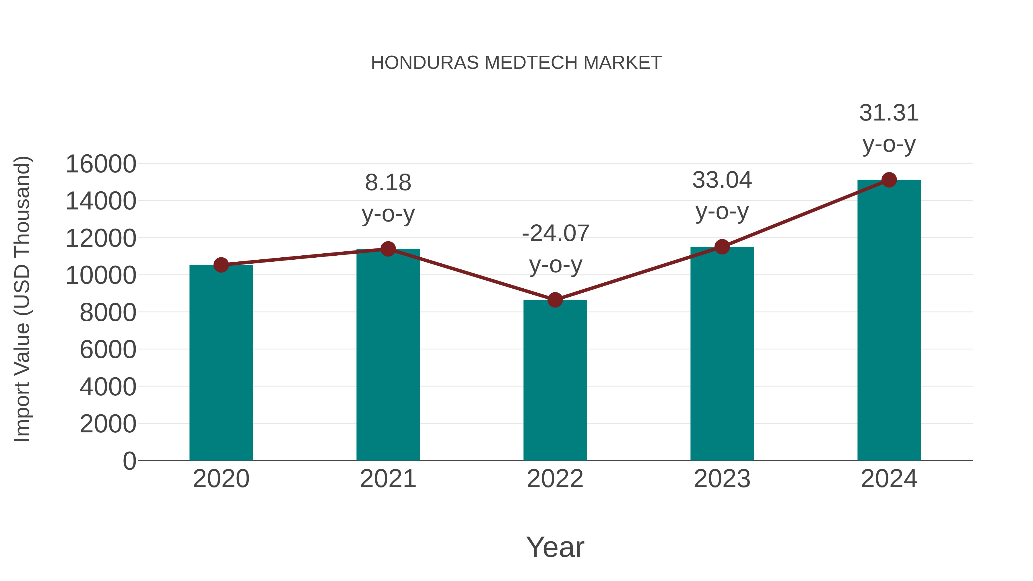  Honduras Medtech Market: Import Trend Analysis