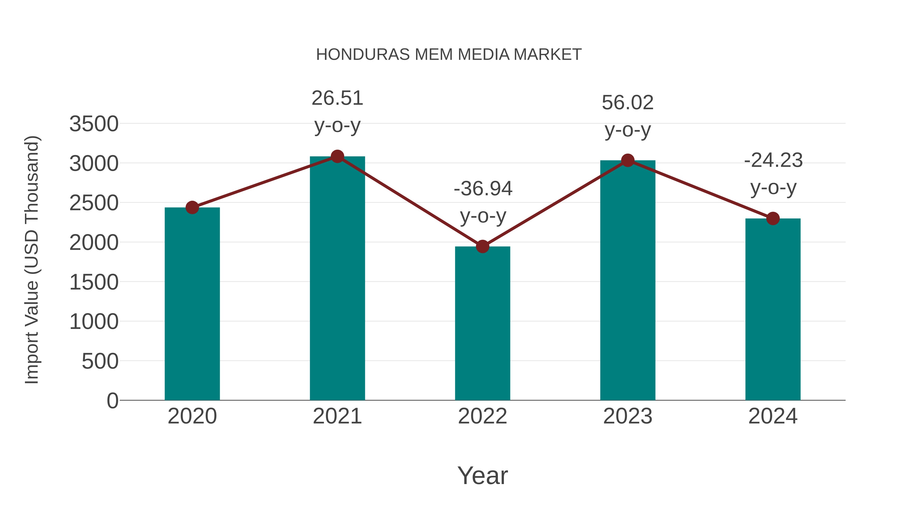  Honduras Mem Media Market: Import Trend Analysis