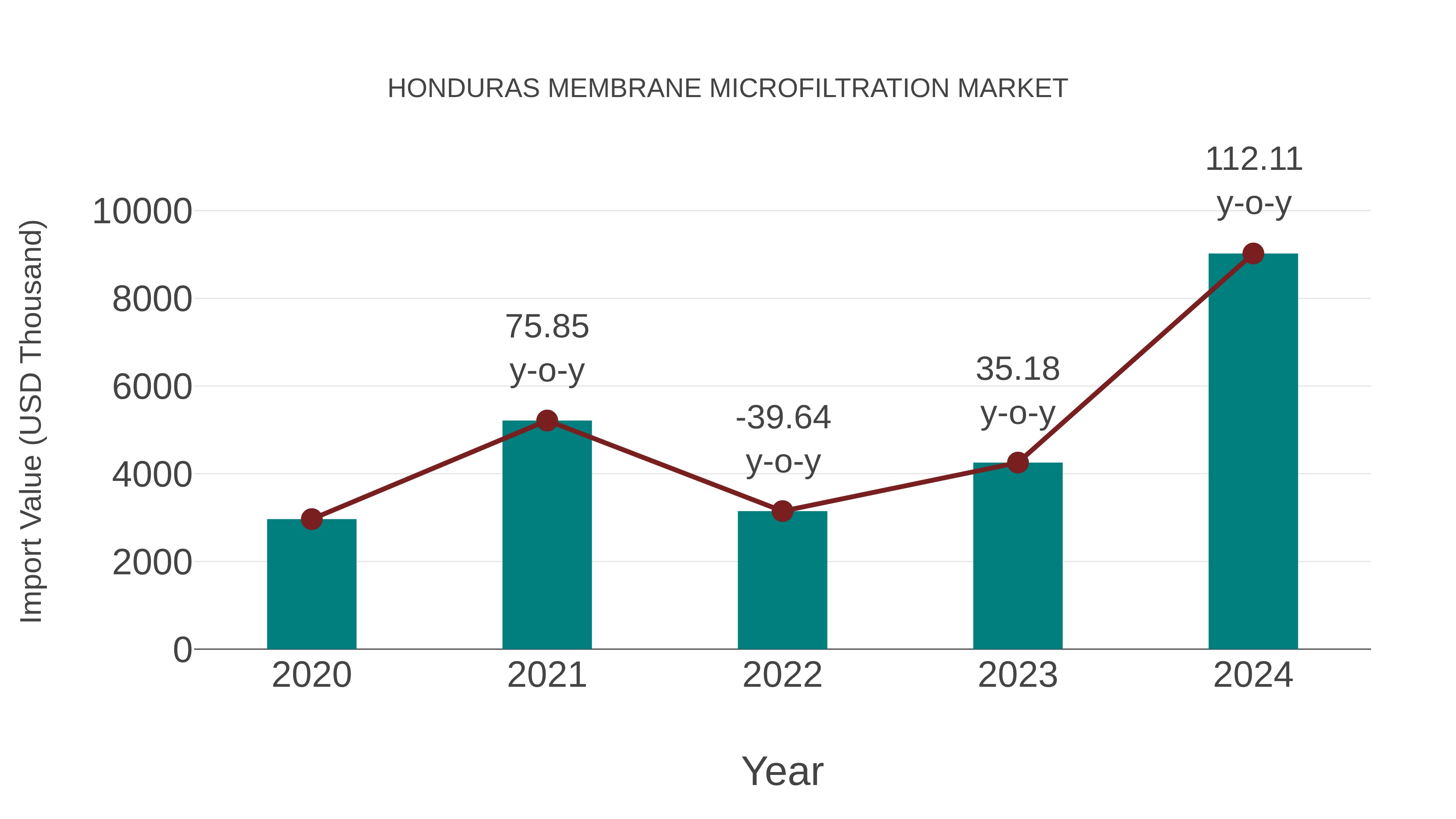  Honduras Membrane Microfiltration Market: Import Trend Analysis