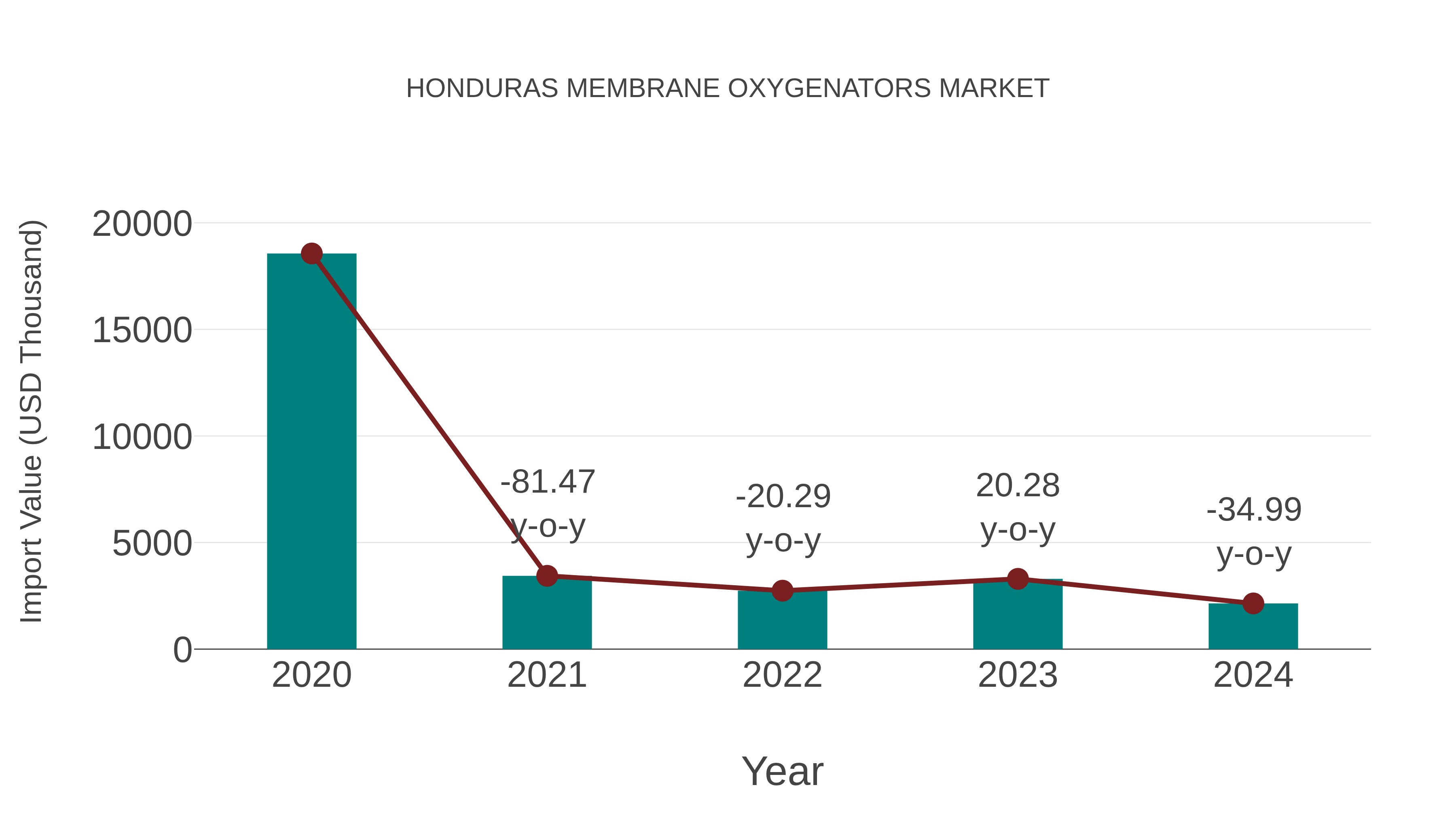  Honduras Membrane Oxygenators Market: Import Trend Analysis