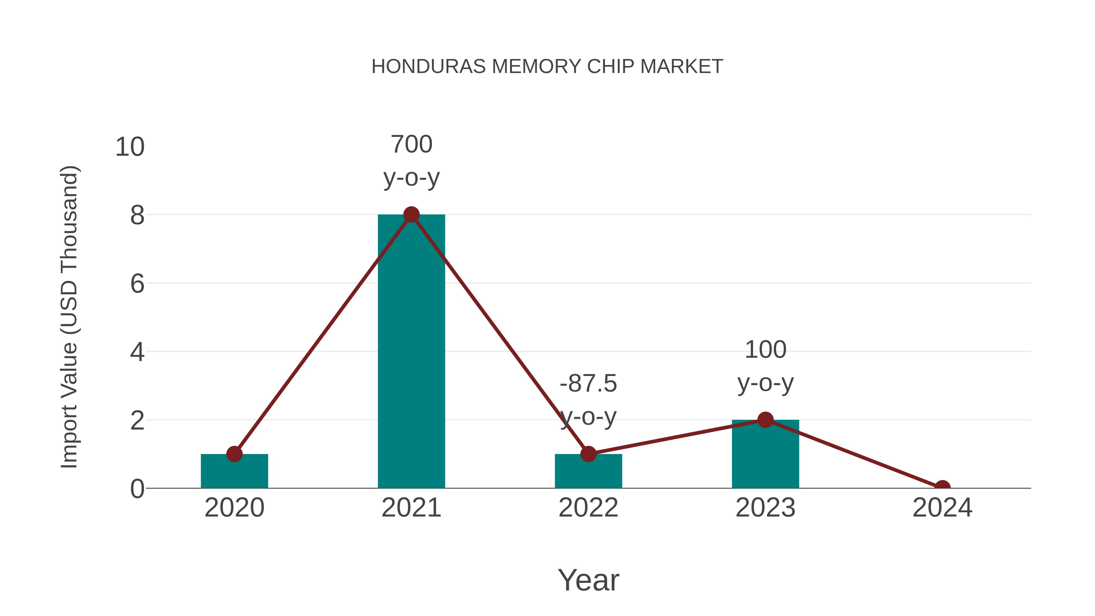  Honduras Memory Chip Market: Import Trend Analysis