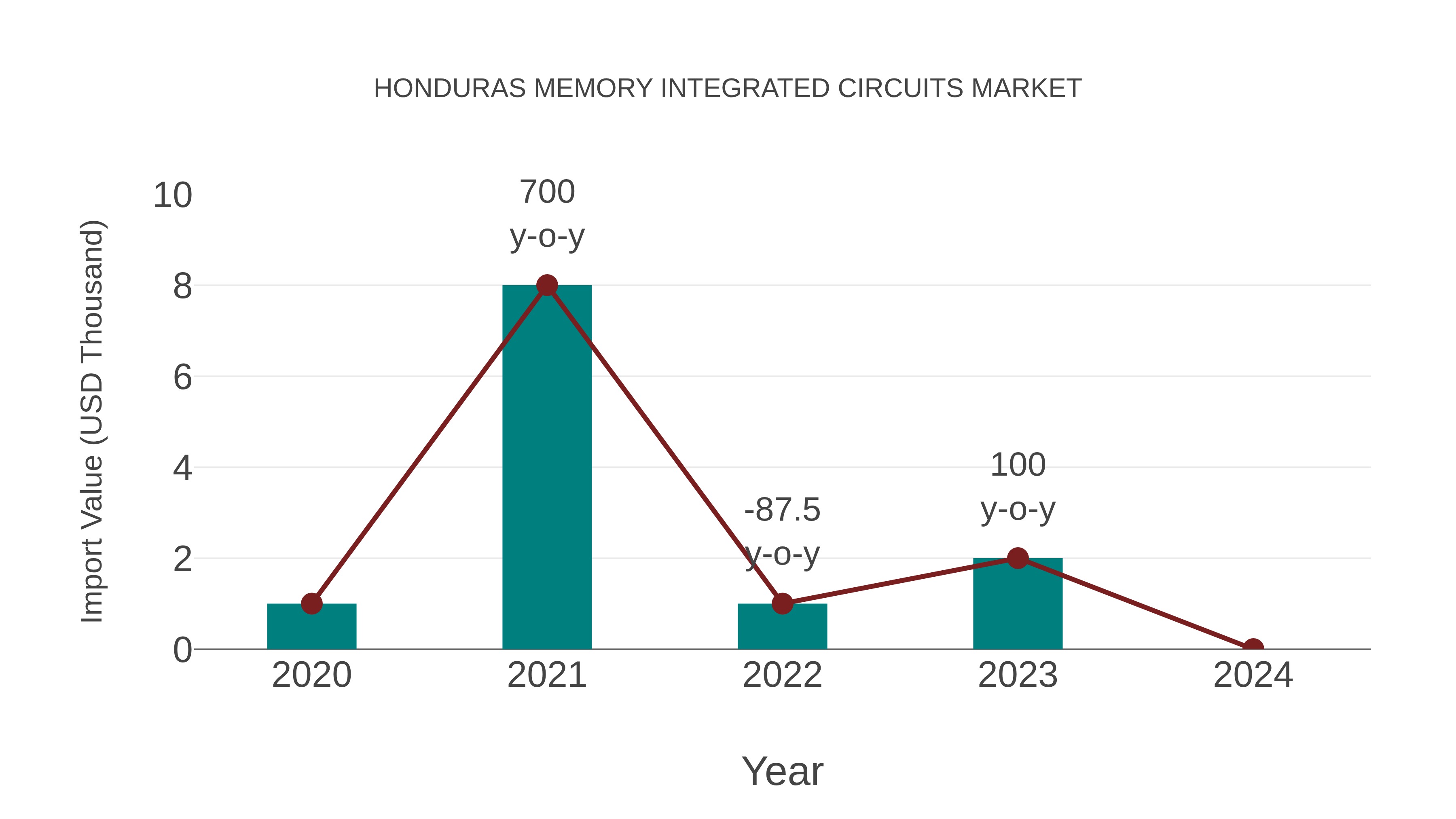 Honduras Memory Integrated Circuits Market: Import Trend Analysis
