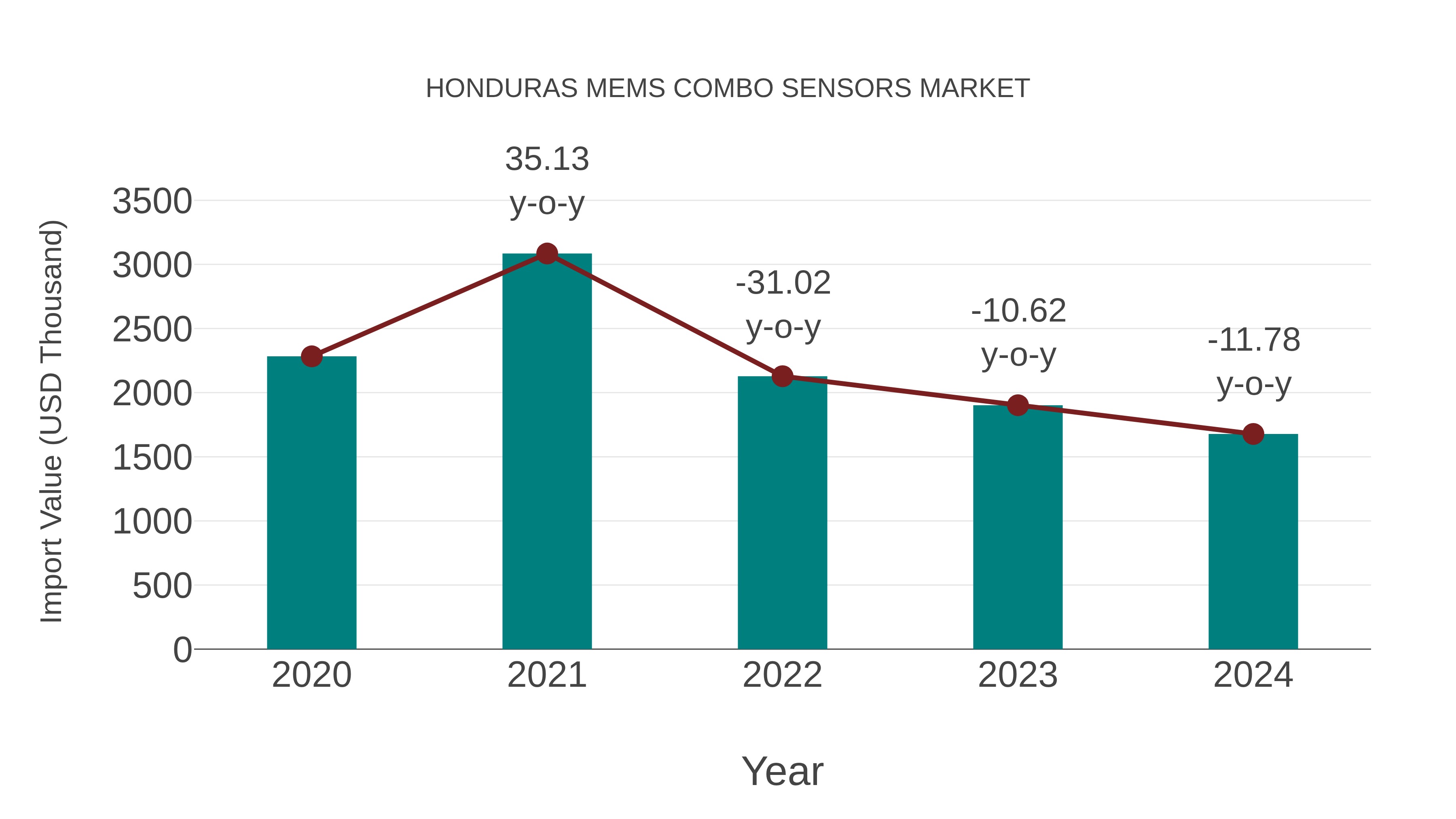  Honduras Mems Combo Sensors Market: Import Trend Analysis