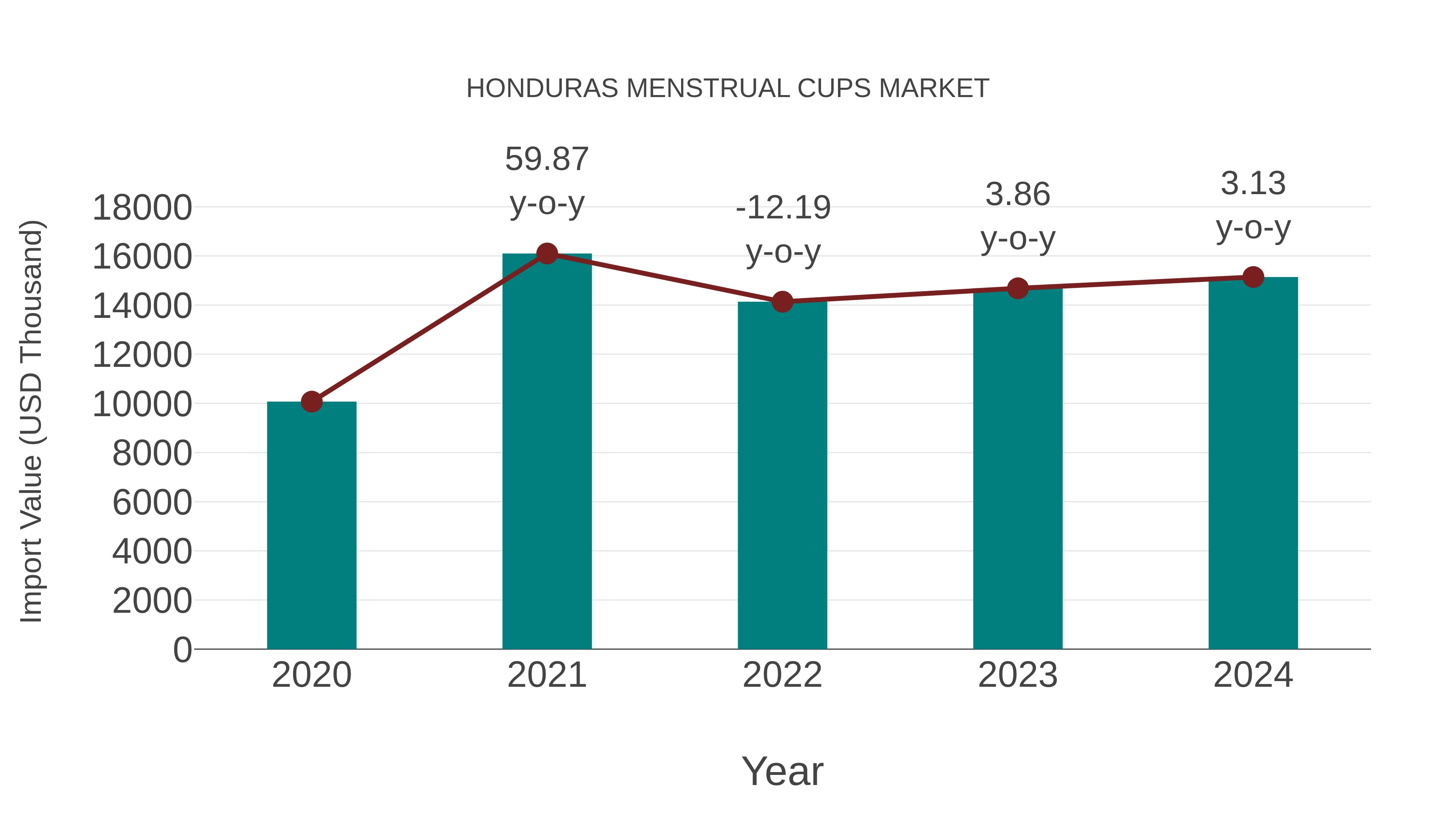  Honduras Menstrual Cups Market: Import Trend Analysis
