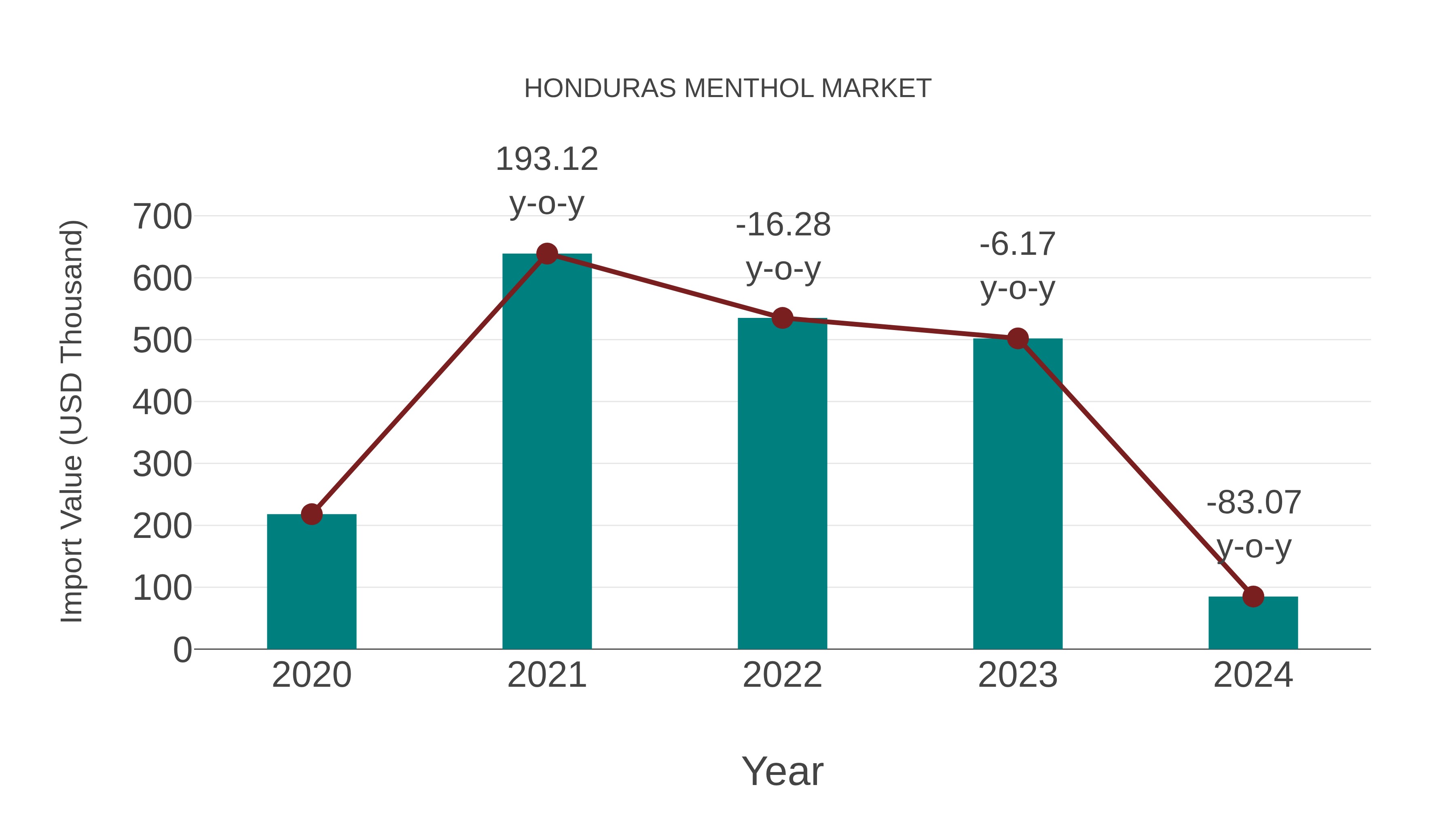  Honduras Menthol Market: Import Trend Analysis