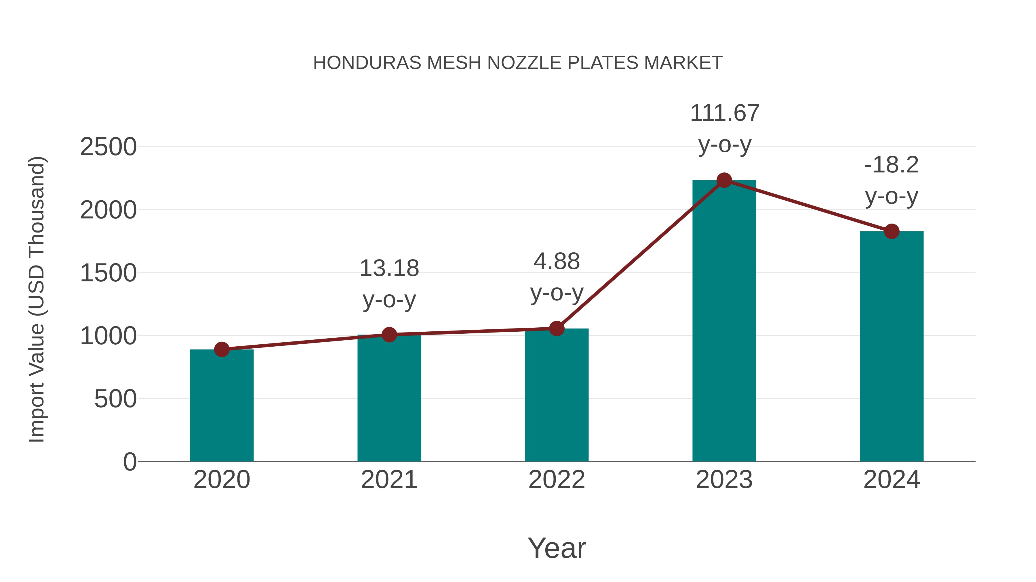Honduras Mesh Nozzle Plates Market: Import Trend Analysis