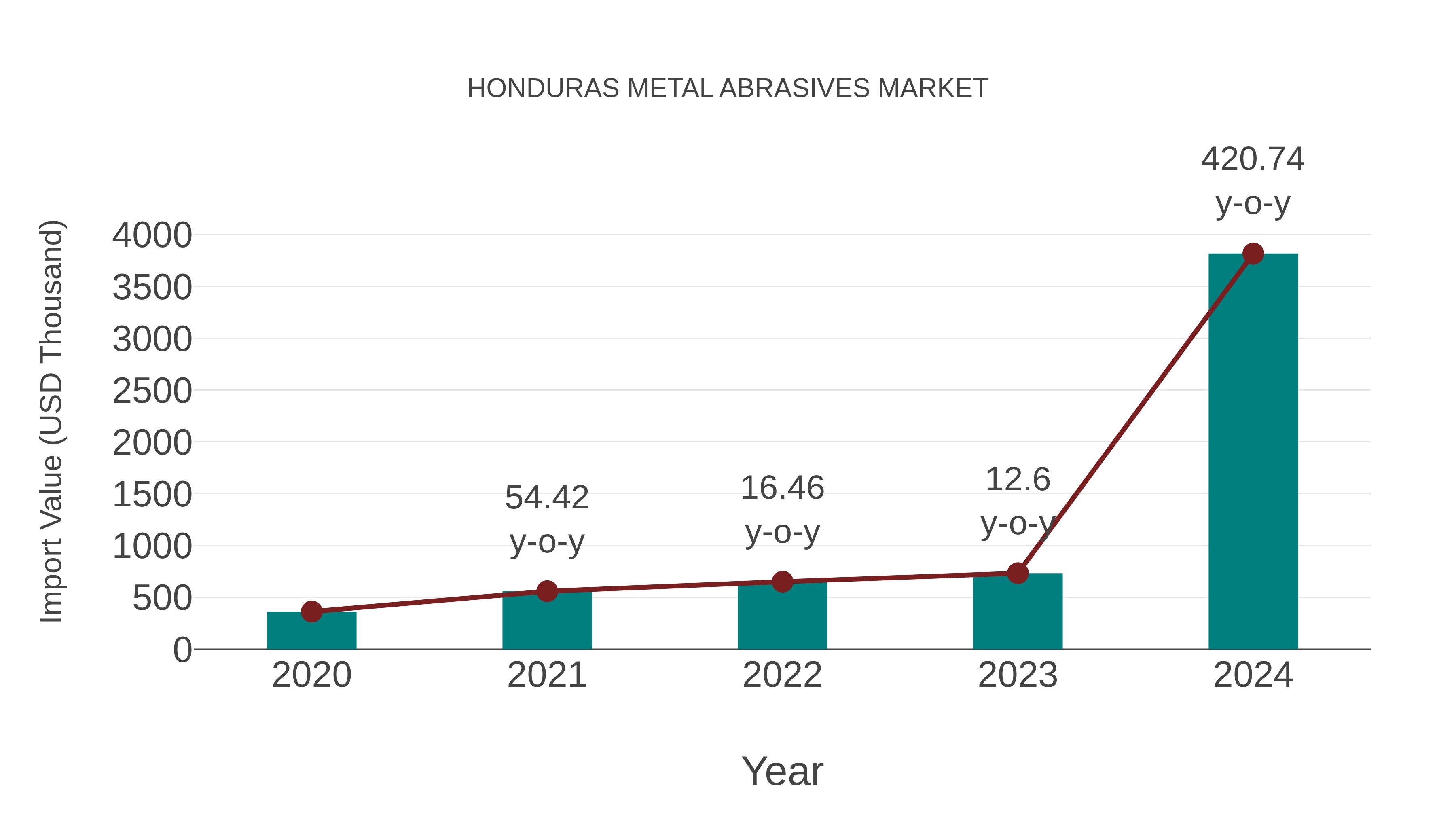  Honduras Metal Abrasives Market: Import Trend Analysis