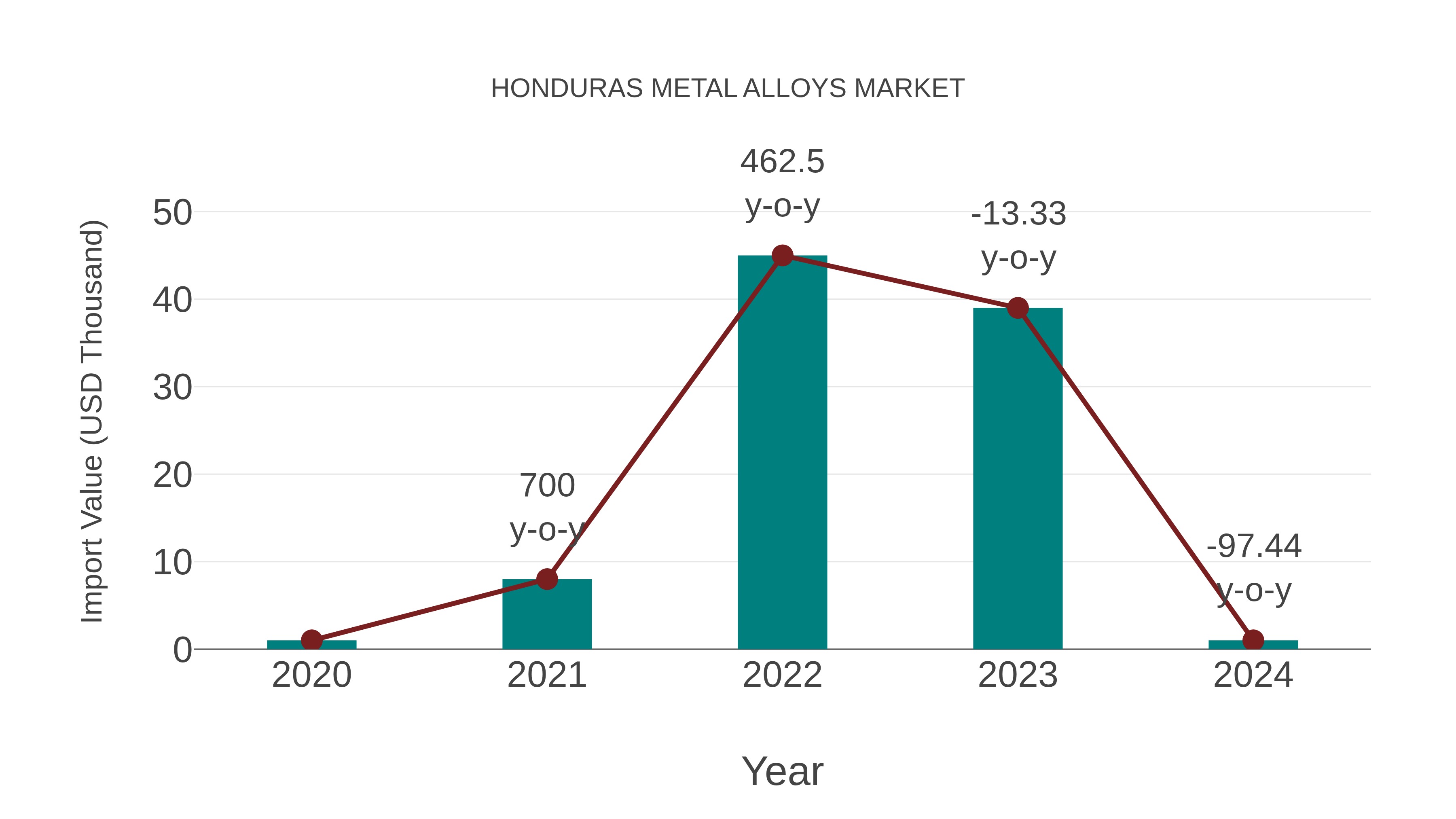  Honduras Metal Alloys Market: Import Trend Analysis