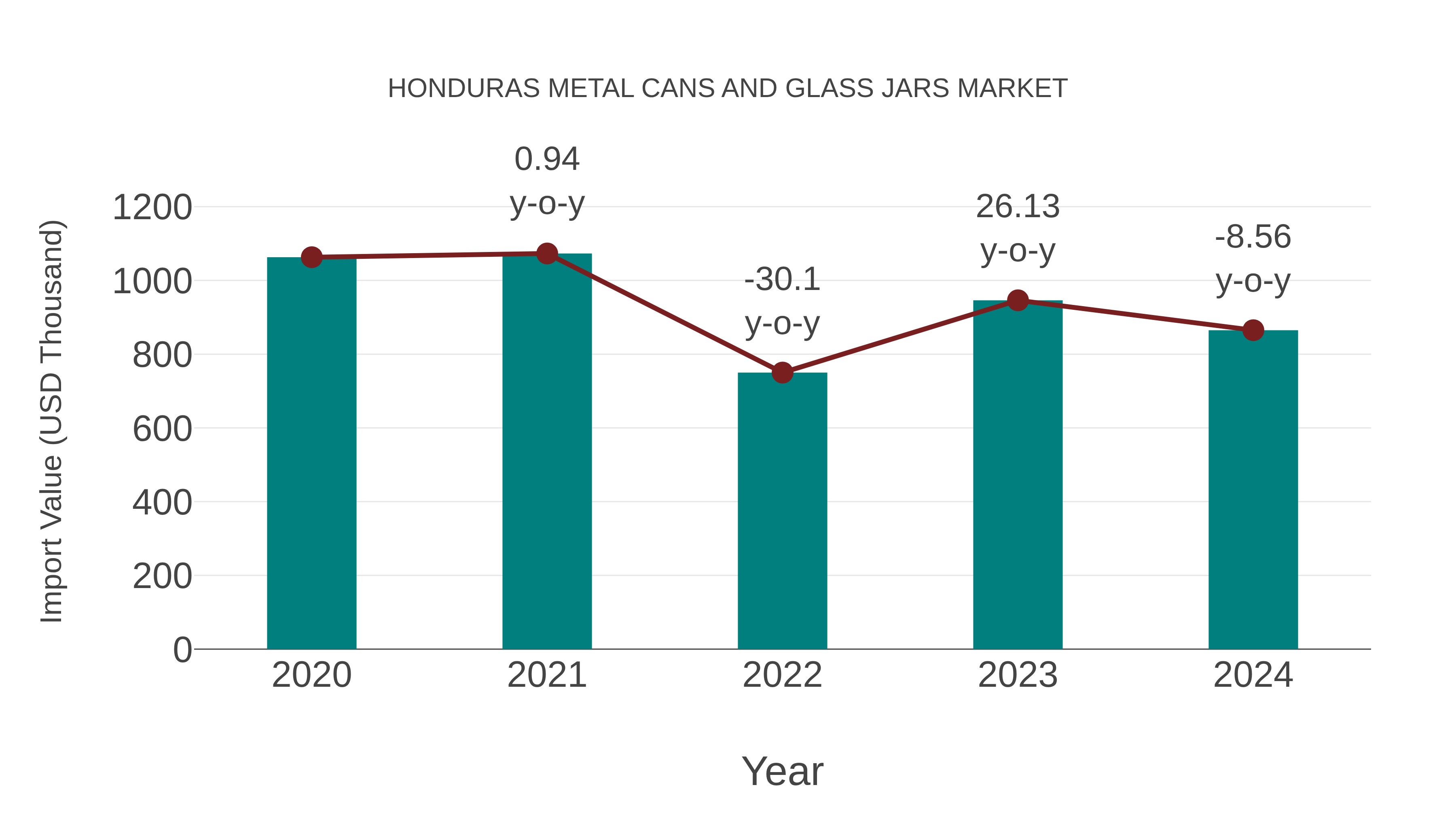 Honduras Metal Cans and Glass Jars Market: Import Trend Analysis