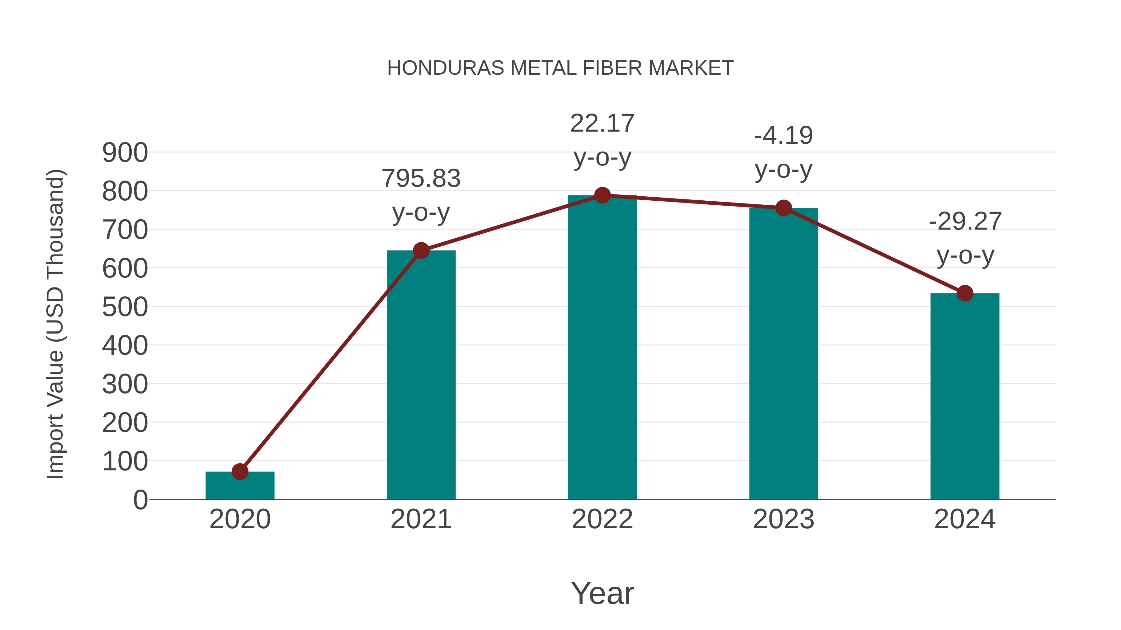  Honduras Metal Fiber Market: Import Trend Analysis