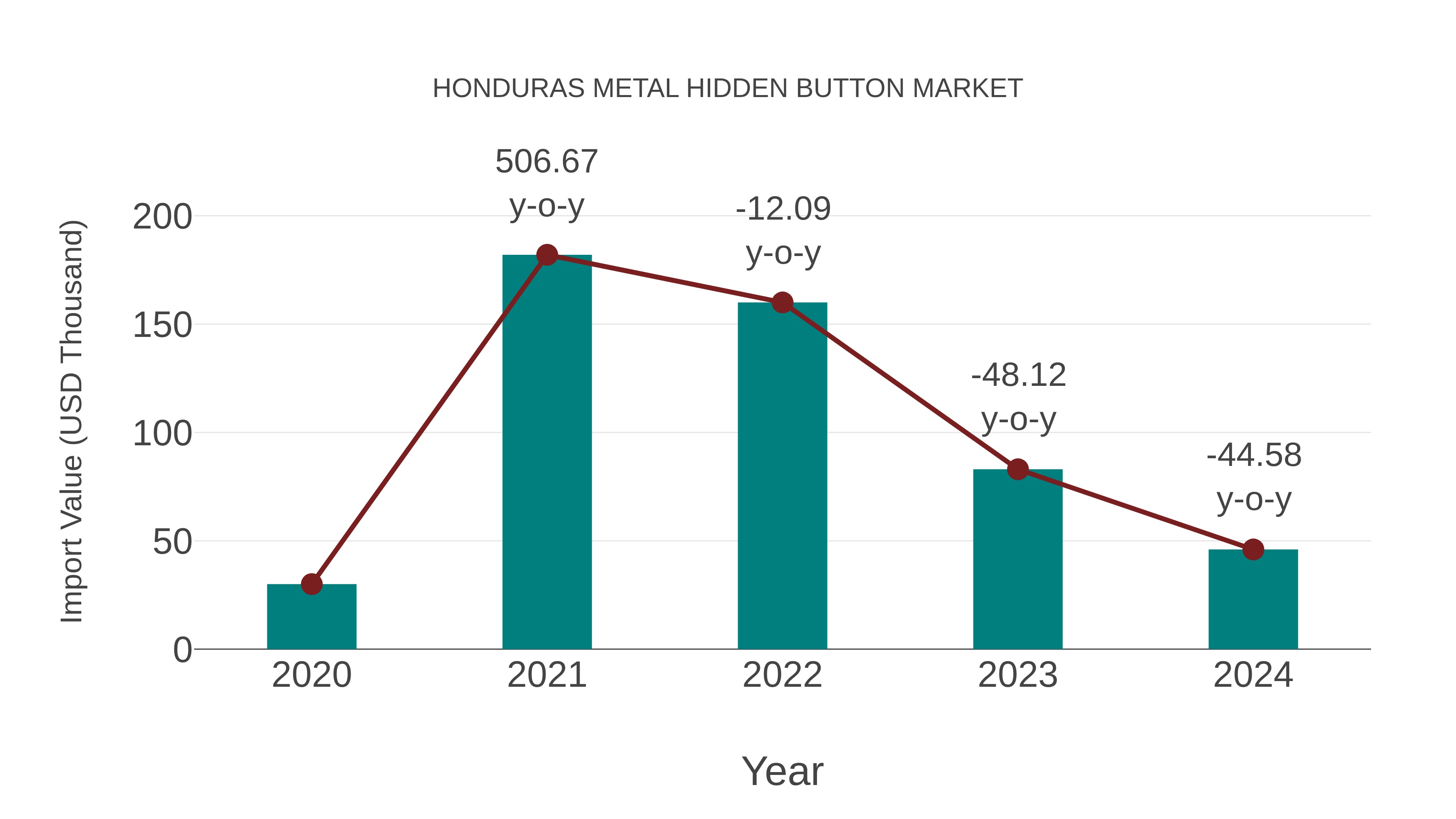  Honduras Metal Hidden Button Market: Import Trend Analysis