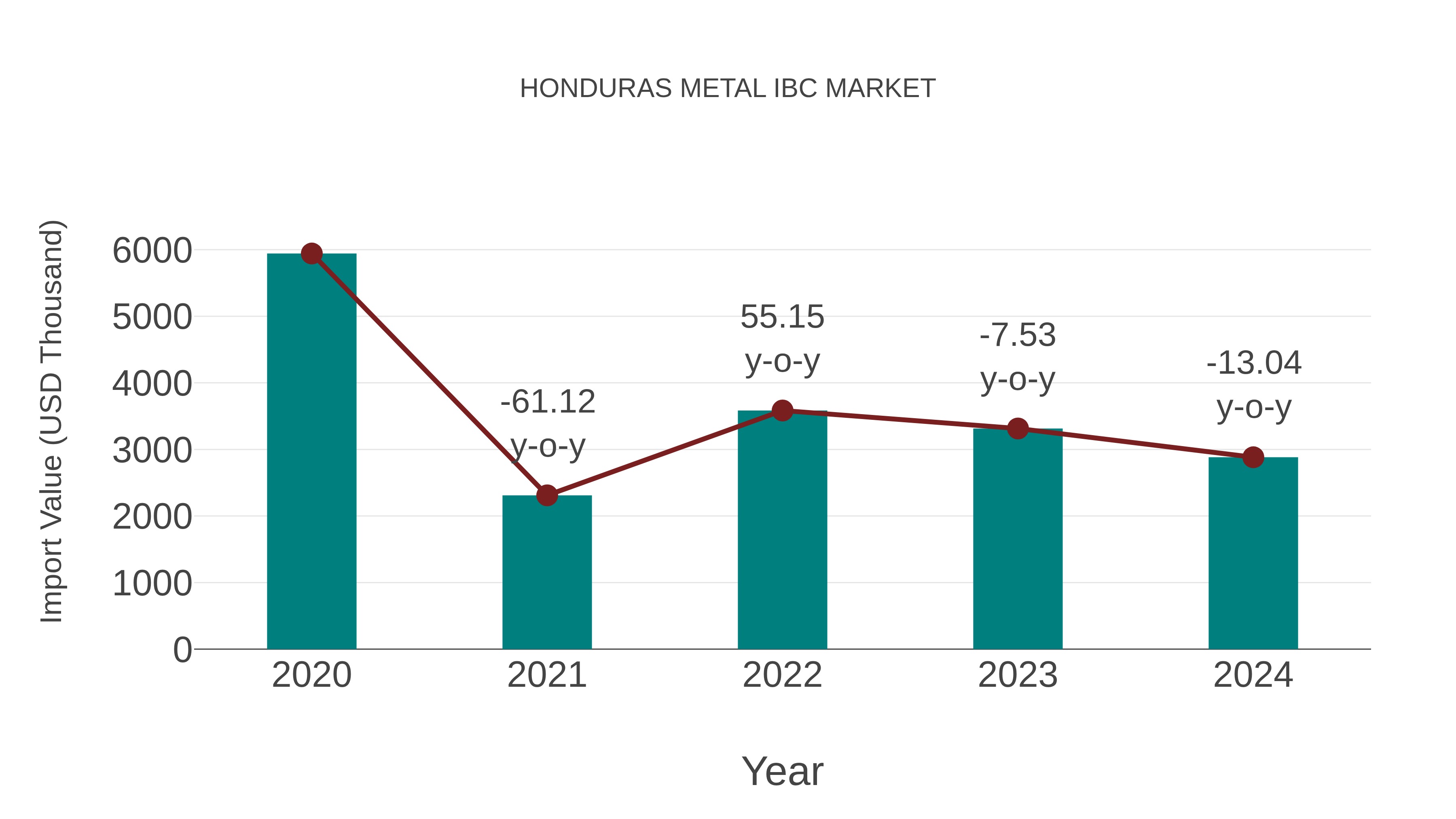  Honduras Metal Ibc Market: Import Trend Analysis