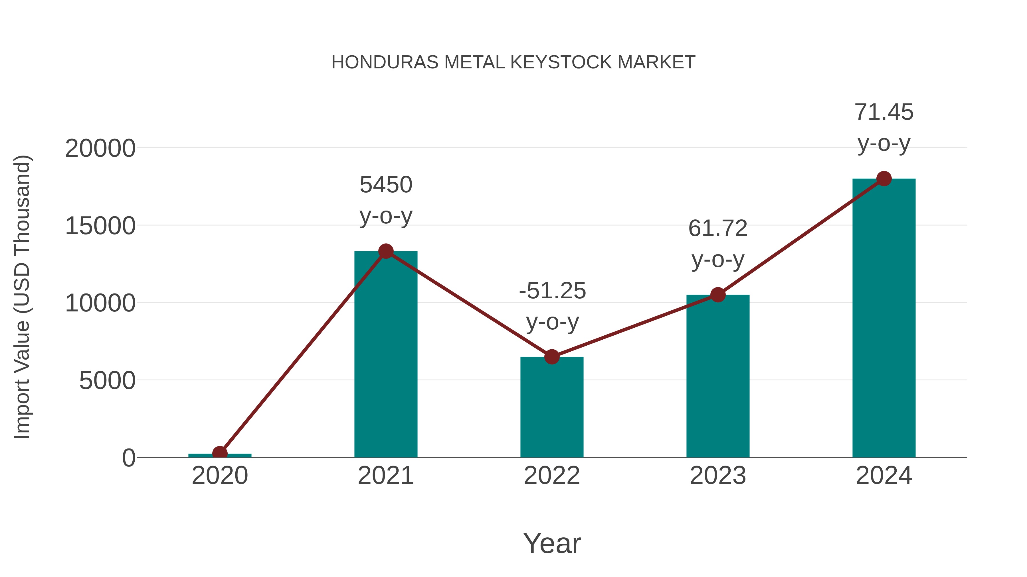  Honduras Metal Keystock Market: Import Trend Analysis