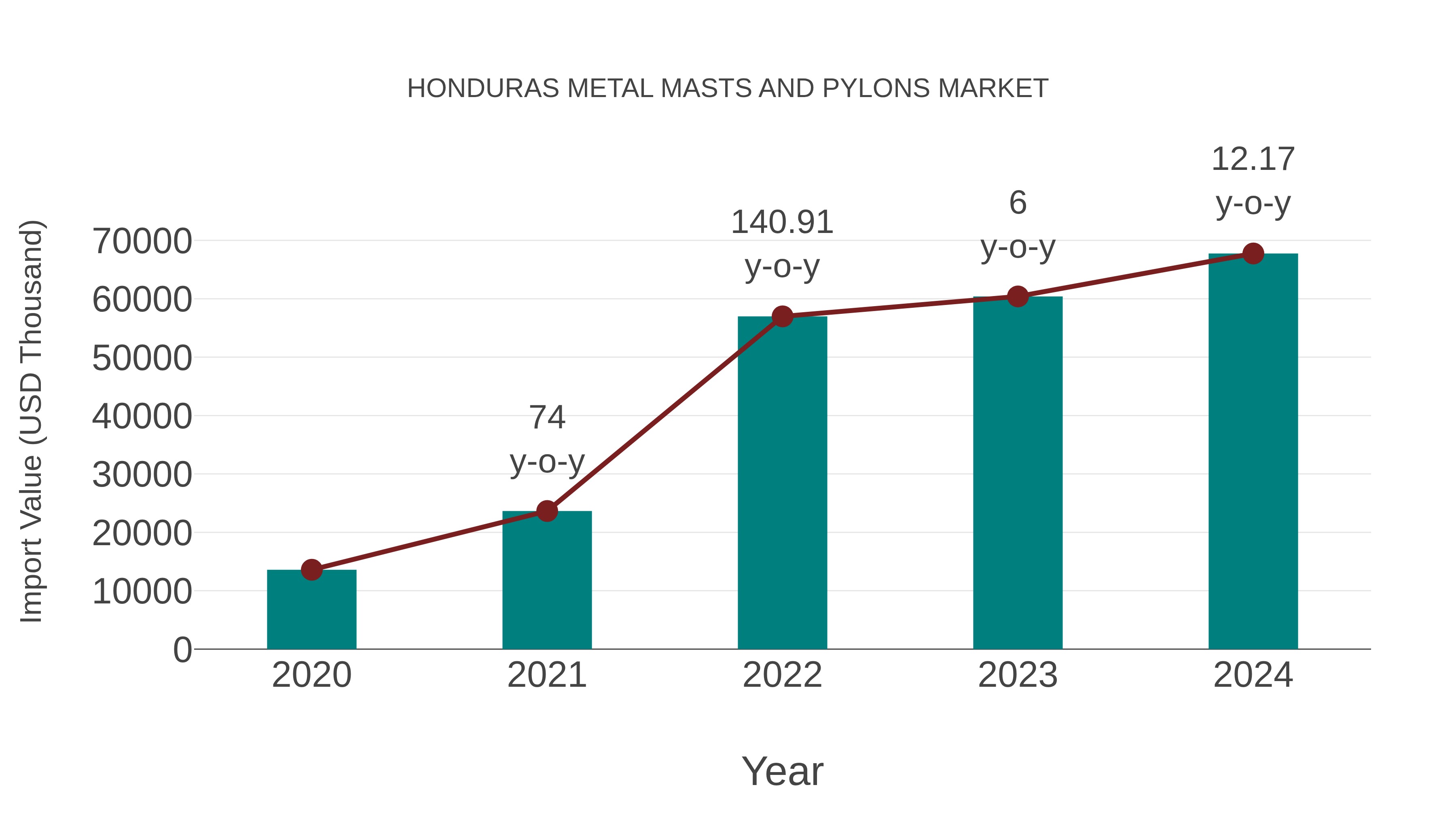  Honduras Metal Masts and Pylons Market: Import Trend Analysis