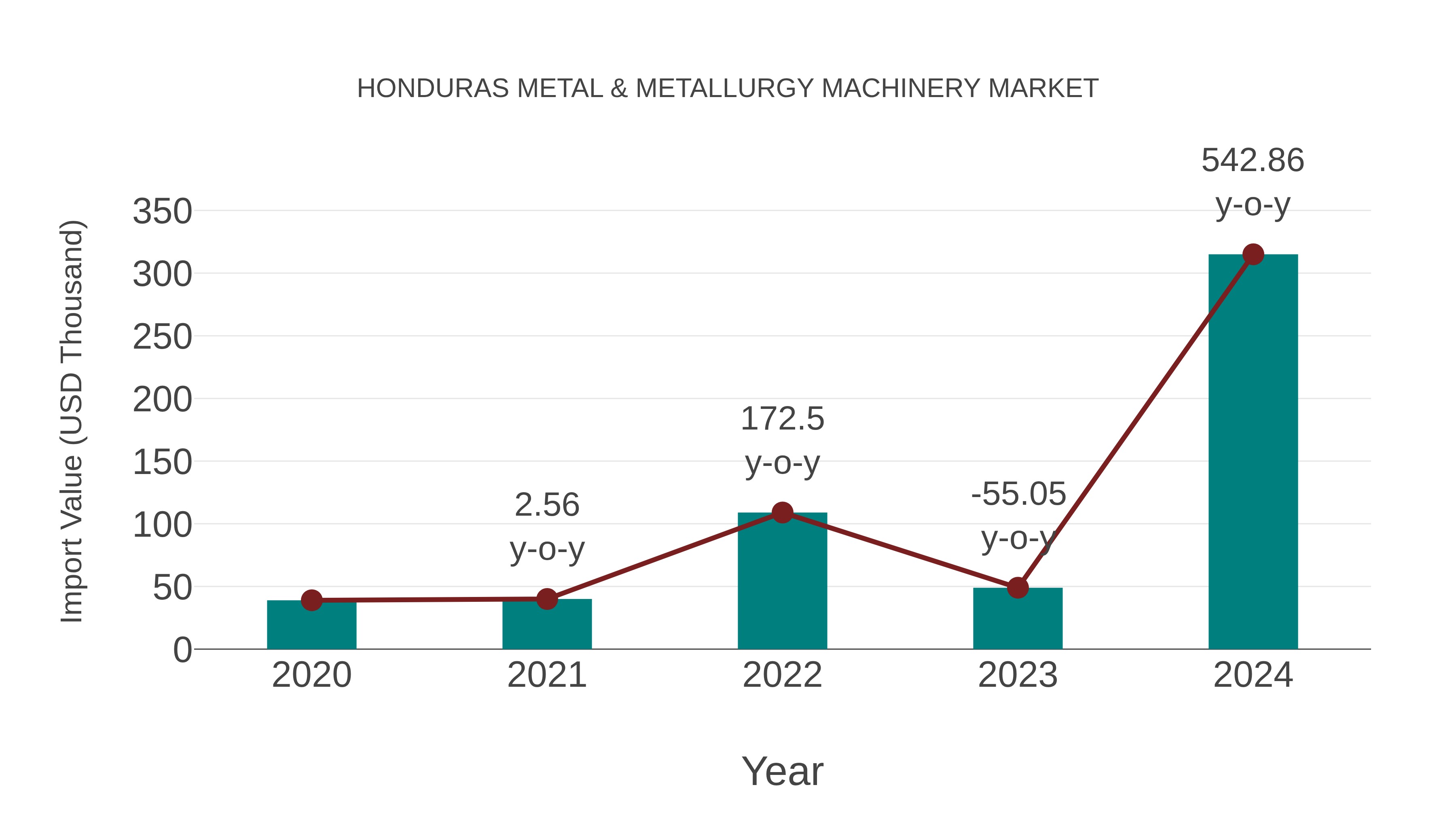  Honduras Metal & Metallurgy Machinery Market: Import Trend Analysis