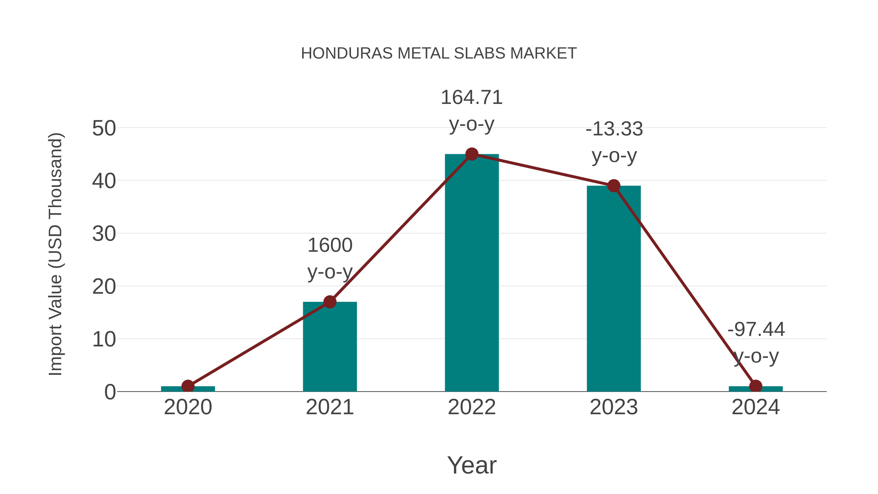  Honduras Metal Slabs Market: Import Trend Analysis