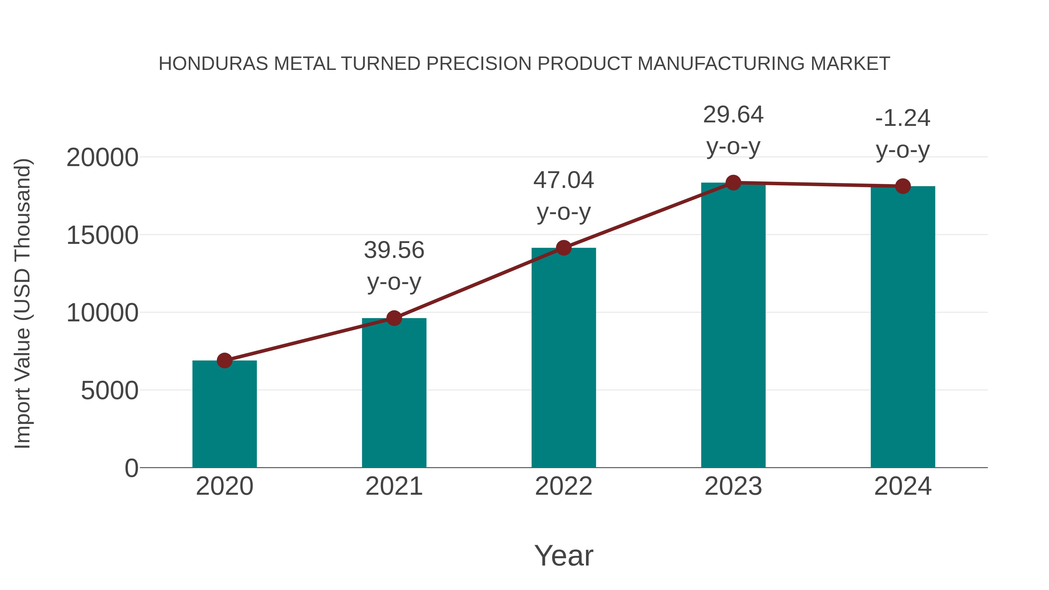  Honduras Metal Turned Precision Product Manufacturing Market: Import Trend Analysis