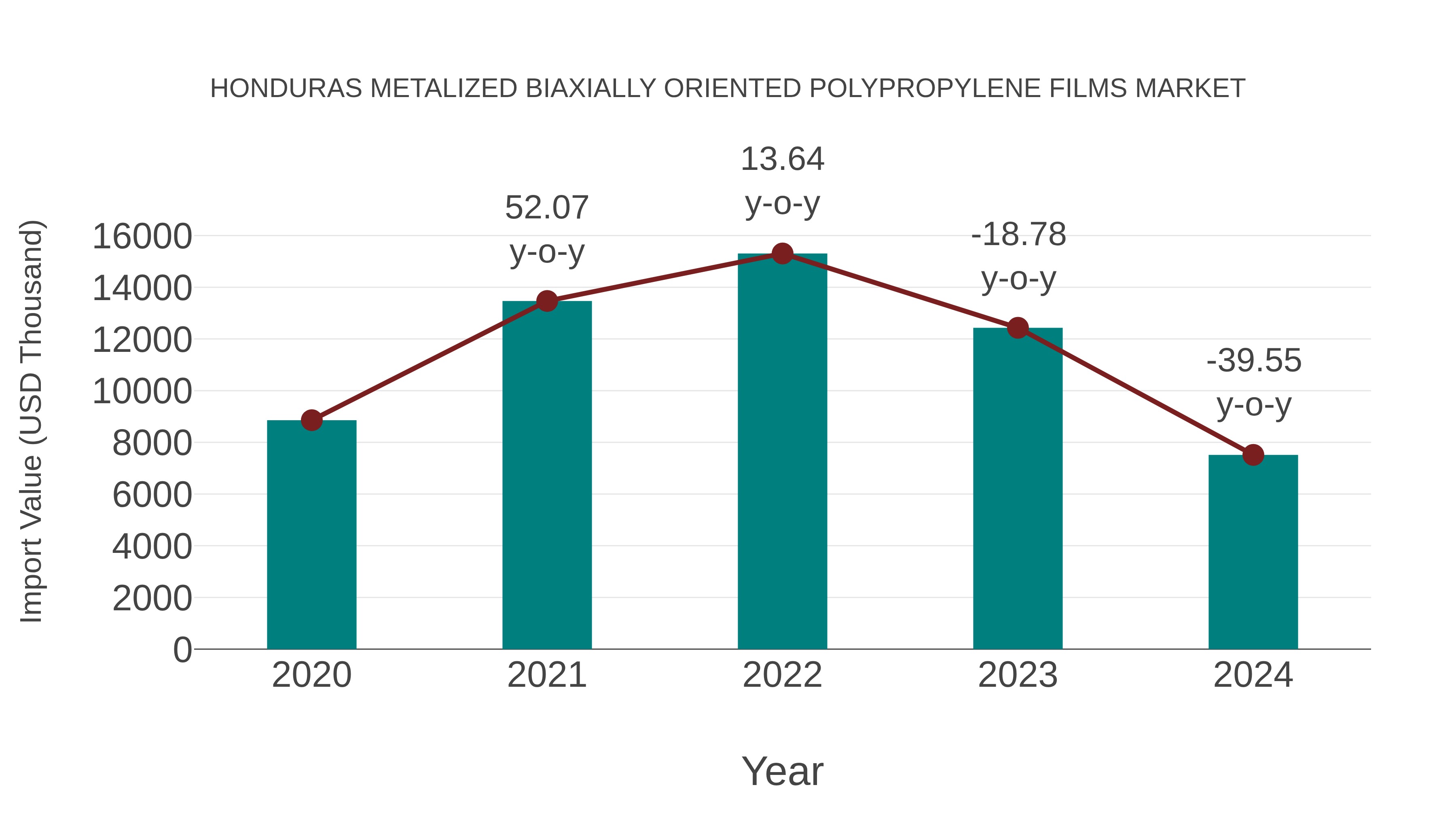 Honduras Metalized Biaxially Oriented Polypropylene Films Market: Import Trend Analysis