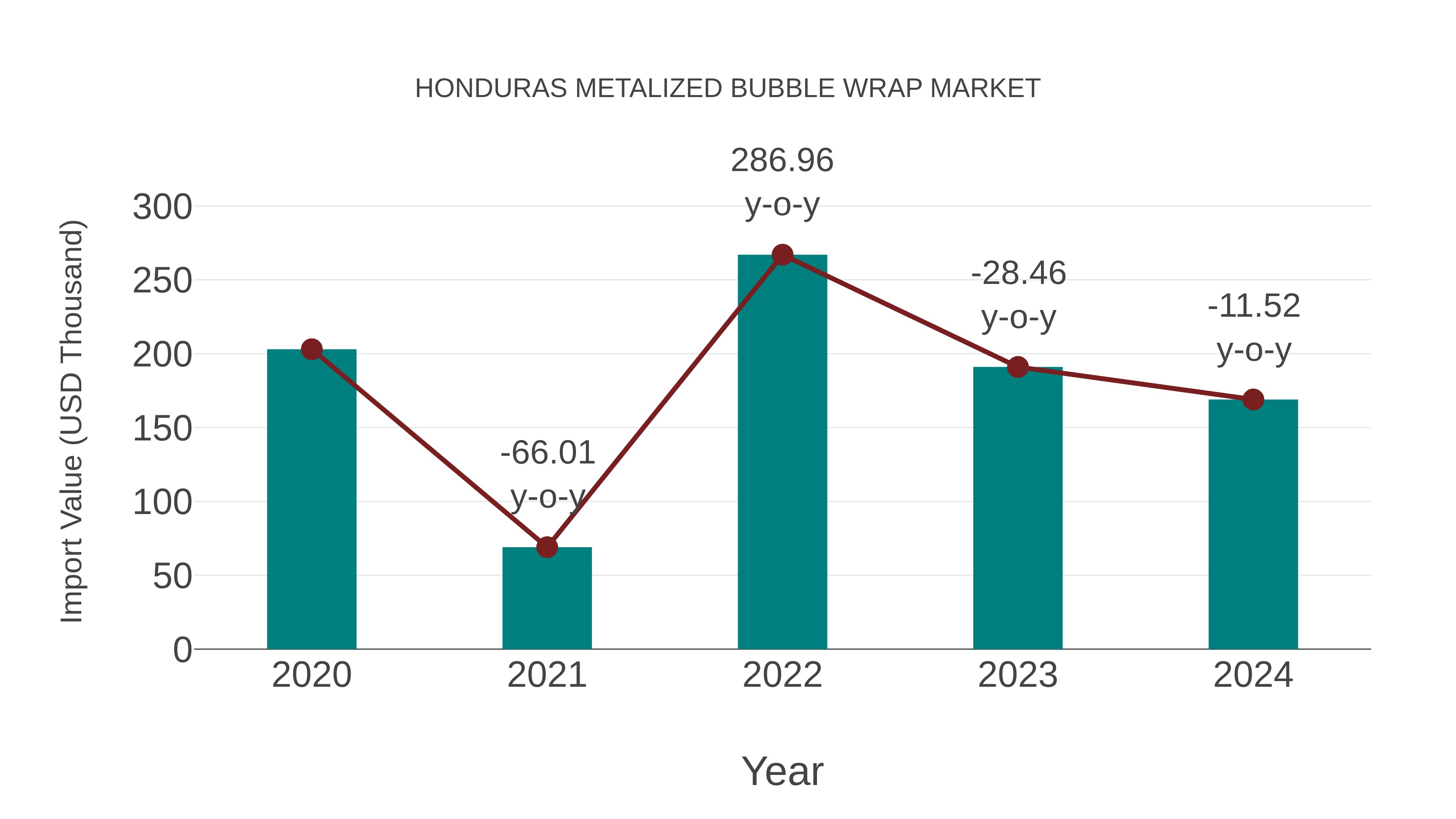  Honduras Metalized Bubble Wrap Market: Import Trend Analysis